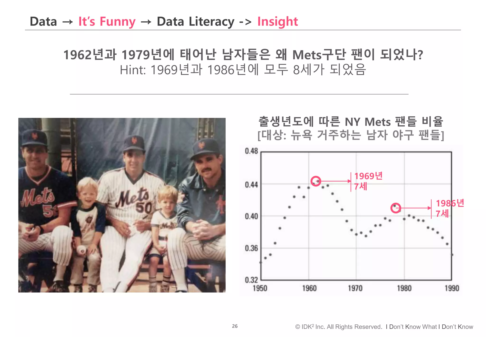26 © IDK2 Inc. All Rights Reserved. I Don’t Know What I Don’t Know
Data → It’s Funny → Data Literacy -> Insight
1962년과 1979년에 태어난 남자들은 왜 Mets구단 팬이 되었나?
Hint: 1969년과 1986년에 모두 8세가 되었음
1969년
7세
출생년도에 따른 NY Mets 팬들 비율
[대상: 뉴욕 거주하는 남자 야구 팬들]
1986년
7세
 