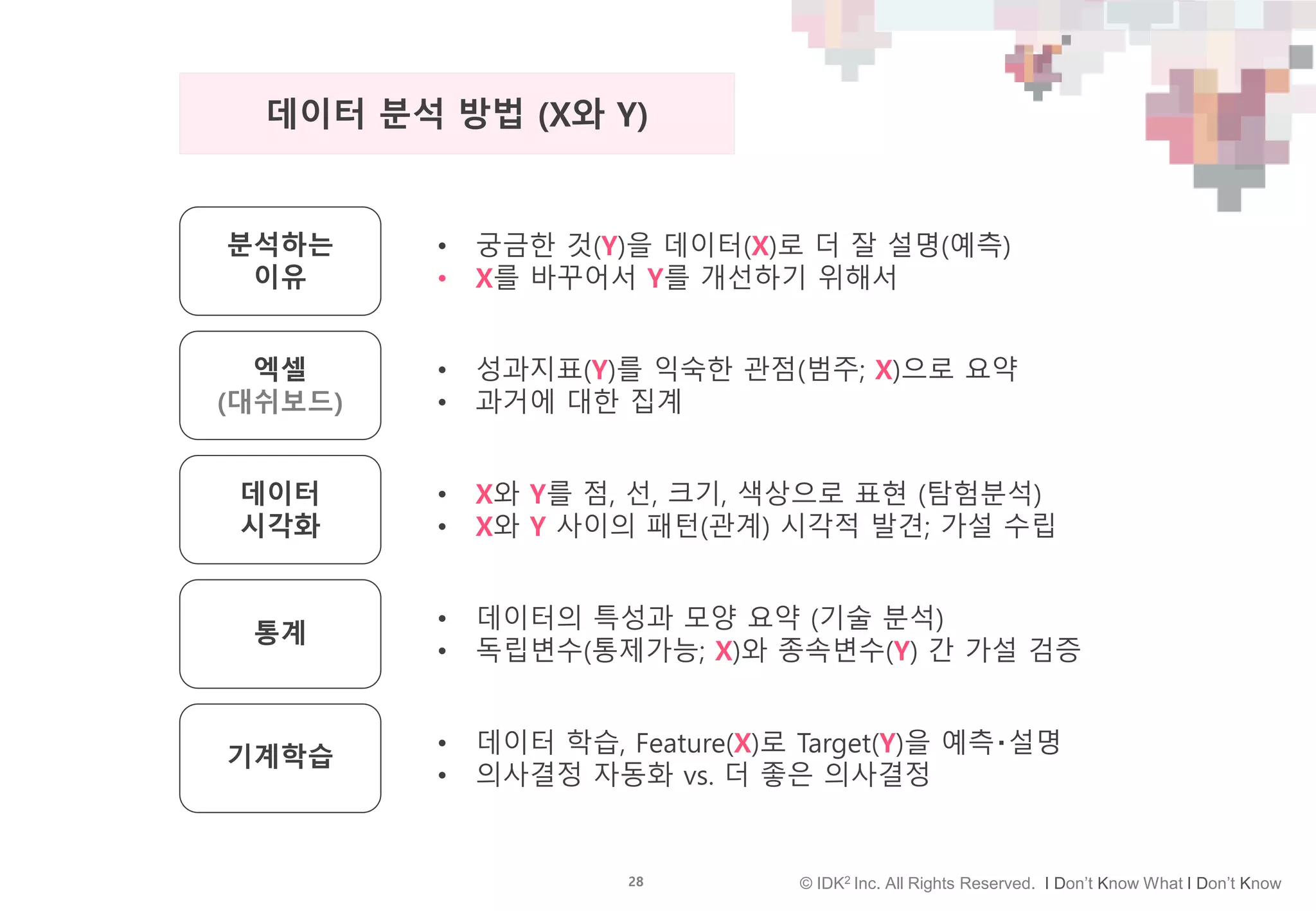 28 © IDK2 Inc. All Rights Reserved. I Don’t Know What I Don’t Know
• 궁금한 것(Y)을 데이터(X)로 더 잘 설명(예측)
• X를 바꾸어서 Y를 개선하기 위해서
분석하는
이유
• 데이터의 특성과 모양 요약 (기술 분석)
• 독립변수(통제가능; X)와 종속변수(Y) 간 가설 검증
통계
• 데이터 학습, Feature(X)로 Target(Y)을 예측‧설명
• 의사결정 자동화 vs. 더 좋은 의사결정
기계학습
• 성과지표(Y)를 익숙한 관점(범주; X)으로 요약
• 과거에 대한 집계
엑셀
(대쉬보드)
• X와 Y를 점, 선, 크기, 색상으로 표현 (탐험분석)
• X와 Y 사이의 패턴(관계) 시각적 발견; 가설 수립
데이터
시각화
데이터 분석 방법 (X와 Y)
 