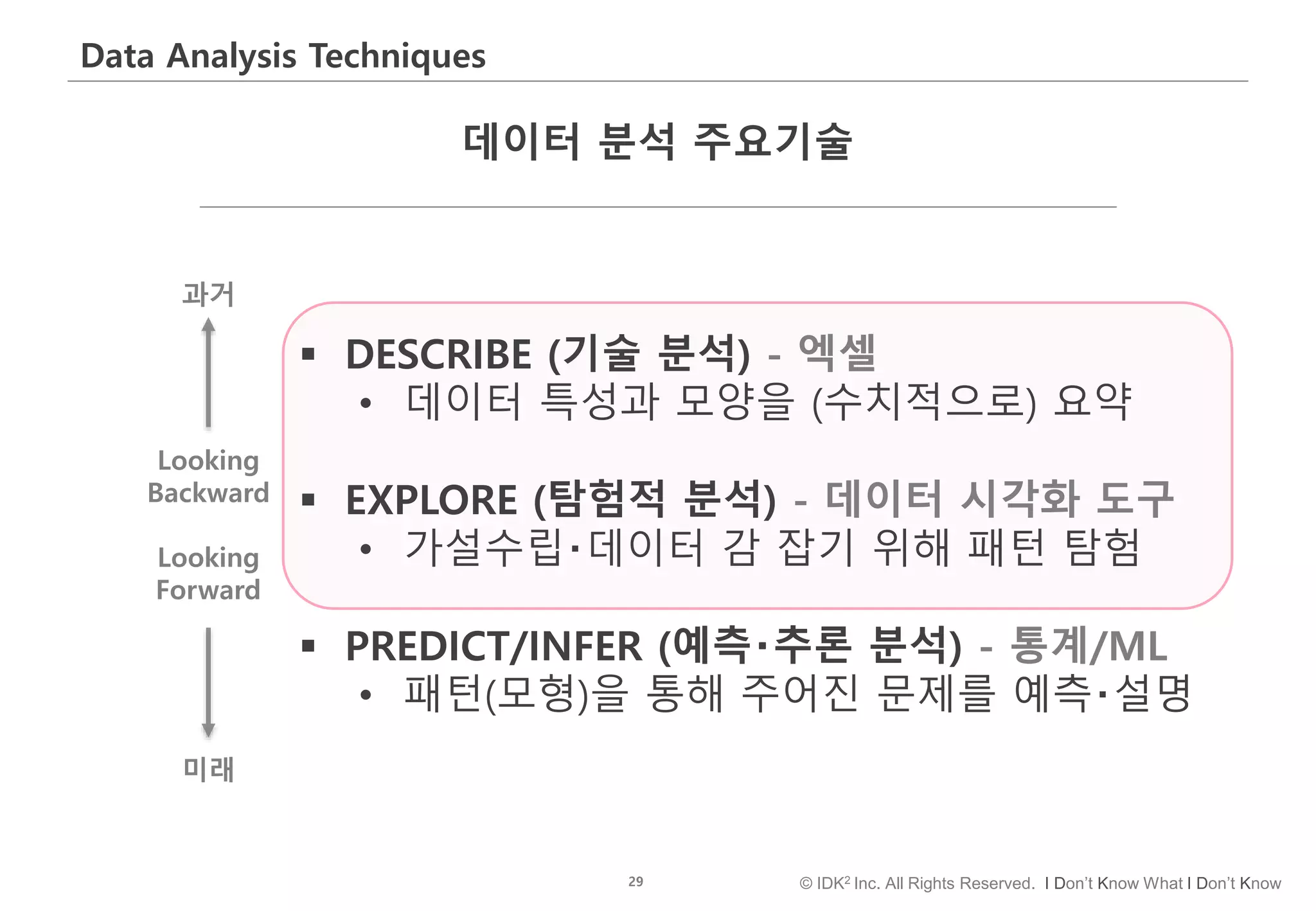 29 © IDK2 Inc. All Rights Reserved. I Don’t Know What I Don’t Know
Data Analysis Techniques
데이터 분석 주요기술
 DESCRIBE (기술 분석) - 엑셀
• 데이터 특성과 모양을 (수치적으로) 요약
 EXPLORE (탐험적 분석) - 데이터 시각화 도구
• 가설수립‧데이터 감 잡기 위해 패턴 탐험
 PREDICT/INFER (예측‧추론 분석) - 통계/ML
• 패턴(모형)을 통해 주어진 문제를 예측‧설명
과거
미래
Looking
Backward
Looking
Forward
 