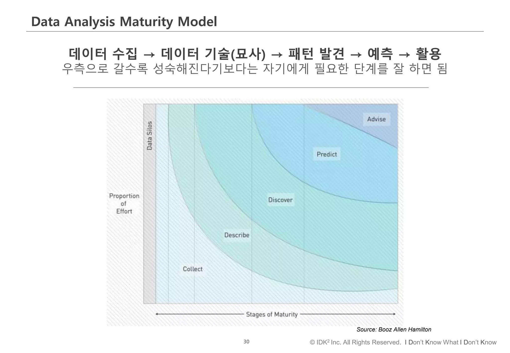 30 © IDK2 Inc. All Rights Reserved. I Don’t Know What I Don’t Know
Data Analysis Maturity Model
Source: Booz Allen Hamilton
데이터 수집 → 데이터 기술(묘사) → 패턴 발견 → 예측 → 활용
우측으로 갈수록 성숙해진다기보다는 자기에게 필요한 단계를 잘 하면 됨
 