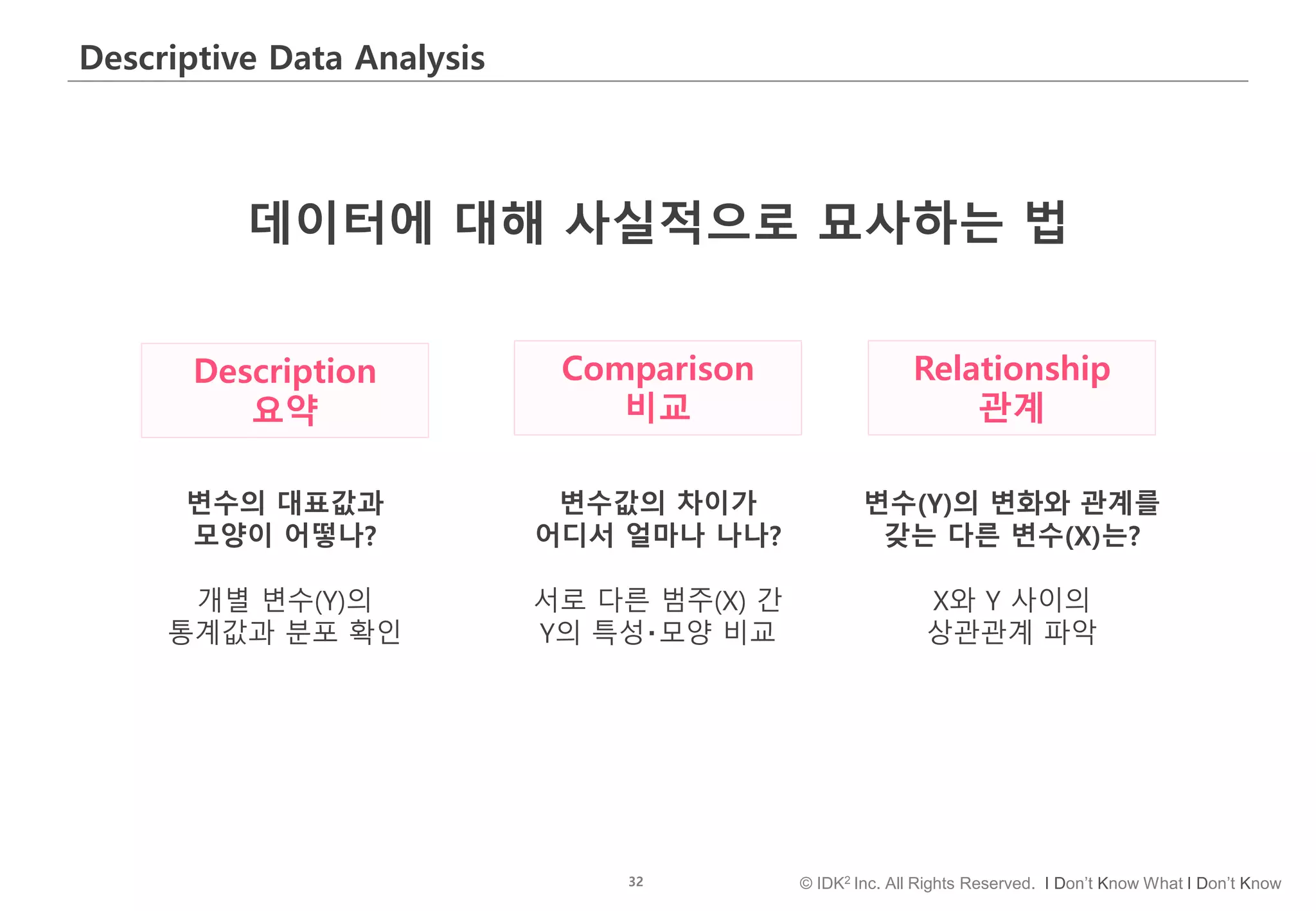 32 © IDK2 Inc. All Rights Reserved. I Don’t Know What I Don’t Know
Descriptive Data Analysis
Description
요약
Comparison
비교
Relationship
관계
데이터에 대해 사실적으로 묘사하는 법
변수의 대표값과
모양이 어떻나?
개별 변수(Y)의
통계값과 분포 확인
변수값의 차이가
어디서 얼마나 나나?
서로 다른 범주(X) 간
Y의 특성‧모양 비교
변수(Y)의 변화와 관계를
갖는 다른 변수(X)는?
X와 Y 사이의
상관관계 파악
 