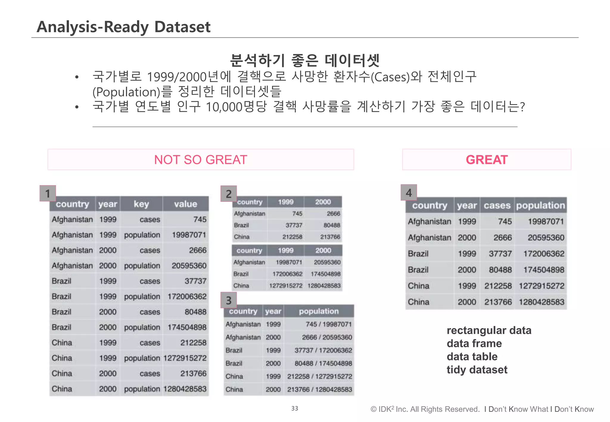 33 © IDK2 Inc. All Rights Reserved. I Don’t Know What I Don’t Know
Analysis-Ready Dataset
분석하기 좋은 데이터셋
• 국가별로 1999/2000년에 결핵으로 사망한 환자수(Cases)와 전체인구
(Population)를 정리한 데이터셋들
• 국가별 연도별 인구 10,000명당 결핵 사망률을 계산하기 가장 좋은 데이터는?
NOT SO GREAT GREAT
1 2
3
4
rectangular data
data frame
data table
tidy dataset
 
