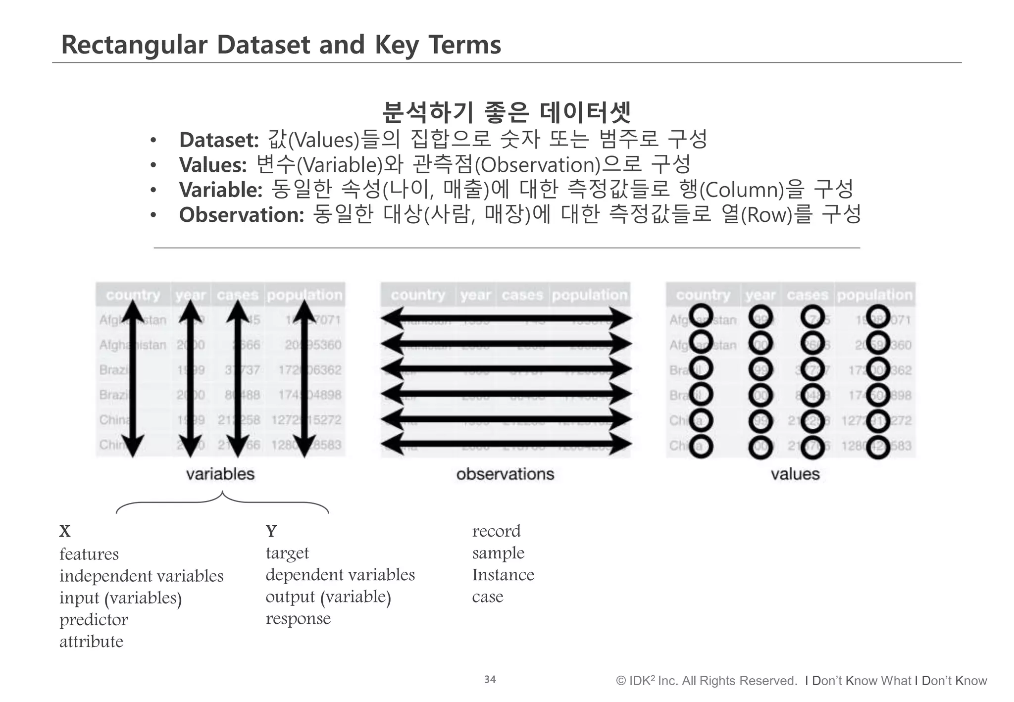 34 © IDK2 Inc. All Rights Reserved. I Don’t Know What I Don’t Know
Rectangular Dataset and Key Terms
분석하기 좋은 데이터셋
• Dataset: 값(Values)들의 집합으로 숫자 또는 범주로 구성
• Values: 변수(Variable)와 관측점(Observation)으로 구성
• Variable: 동일한 속성(나이, 매출)에 대한 측정값들로 행(Column)을 구성
• Observation: 동일한 대상(사람, 매장)에 대한 측정값들로 열(Row)를 구성
X
features
independent variables
input (variables)
predictor
attribute
Y
target
dependent variables
output (variable)
response
record
sample
Instance
case
 