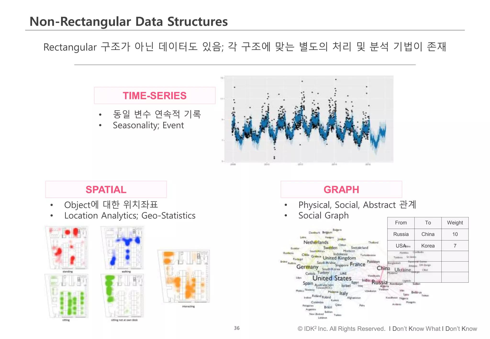 36 © IDK2 Inc. All Rights Reserved. I Don’t Know What I Don’t Know
Non-Rectangular Data Structures
TIME-SERIES
SPATIAL GRAPH
• 동일 변수 연속적 기록
• Seasonality; Event
• Object에 대한 위치좌표
• Location Analytics; Geo-Statistics
• Physical, Social, Abstract 관계
• Social Graph
From To Weight
Russia China 10
USA Korea 7
Rectangular 구조가 아닌 데이터도 있음; 각 구조에 맞는 별도의 처리 및 분석 기법이 존재
 