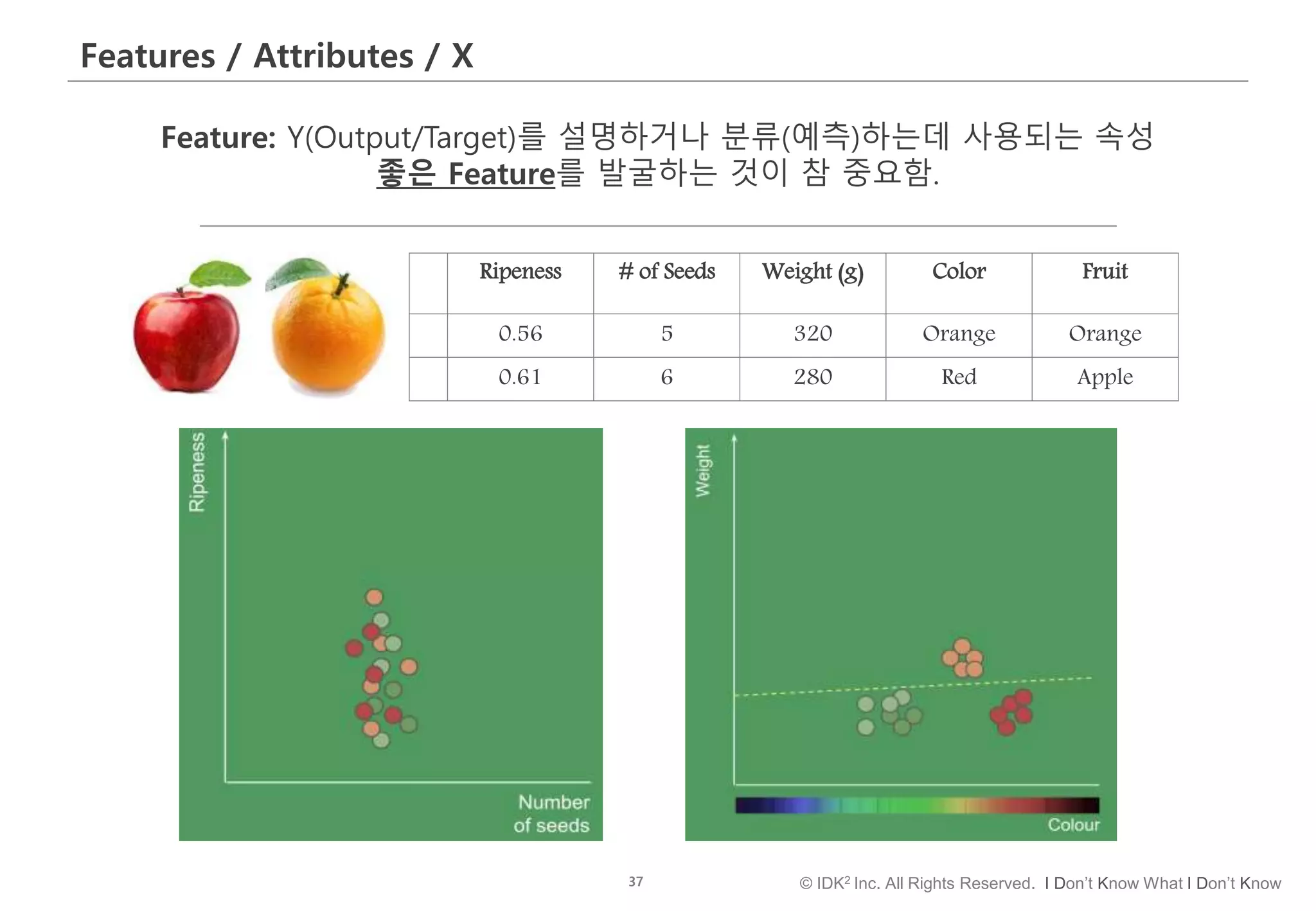 37 © IDK2 Inc. All Rights Reserved. I Don’t Know What I Don’t Know
Features / Attributes / X
Ripeness # of Seeds Weight (g) Color Fruit
0.56 5 320 Orange Orange
0.61 6 280 Red Apple
Feature: Y(Output/Target)를 설명하거나 분류(예측)하는데 사용되는 속성
좋은 Feature를 발굴하는 것이 참 중요함.
 