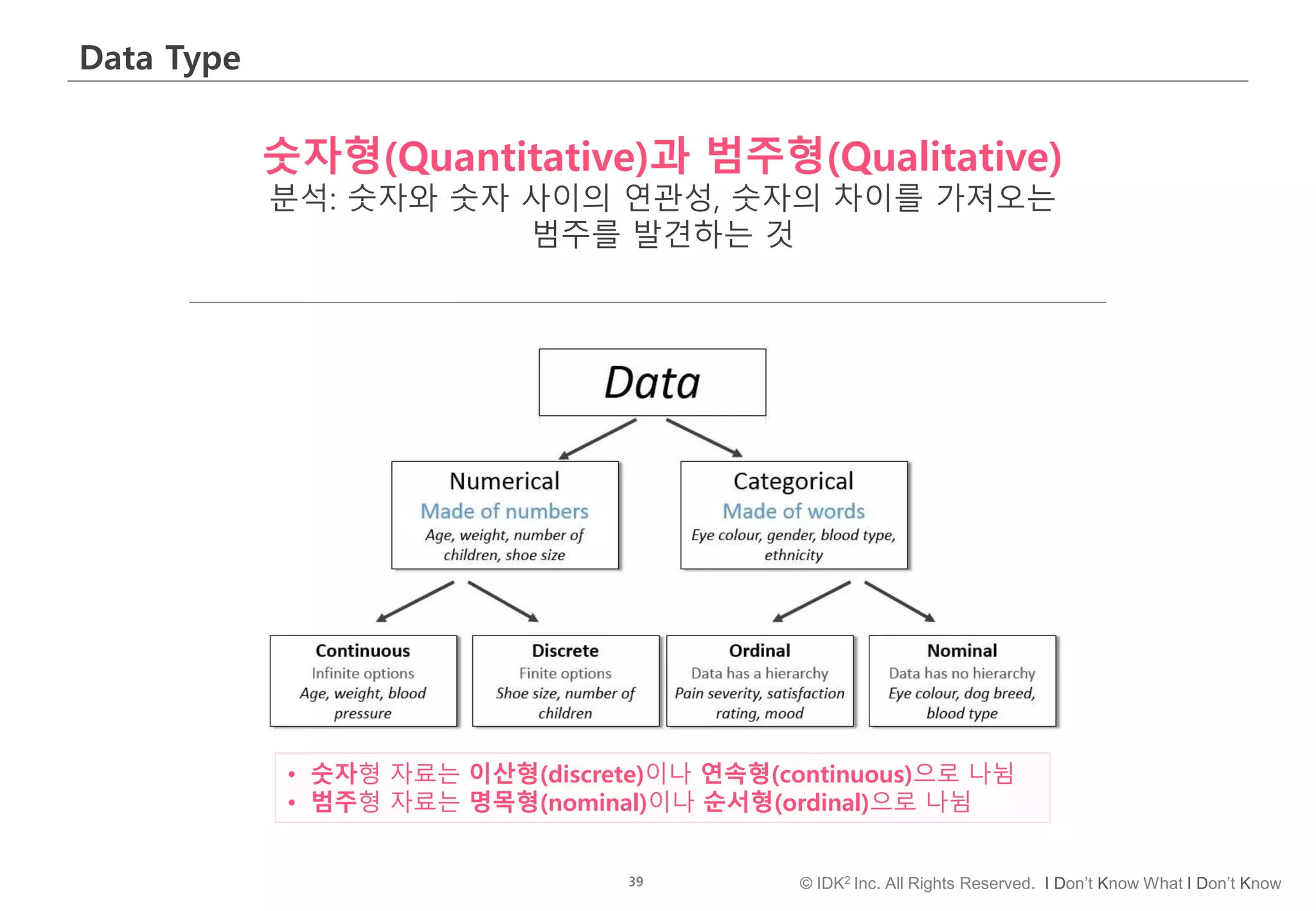 39 © IDK2 Inc. All Rights Reserved. I Don’t Know What I Don’t Know
Data Type
숫자형(Quantitative)과 범주형(Qualitative)
분석: 숫자와 숫자 사이의 연관성, 숫자의 차이를 가져오는
범주를 발견하는 것
• 숫자형 자료는 이산형(discrete)이나 연속형(continuous)으로 나뉨
• 범주형 자료는 명목형(nominal)이나 순서형(ordinal)으로 나뉨
 