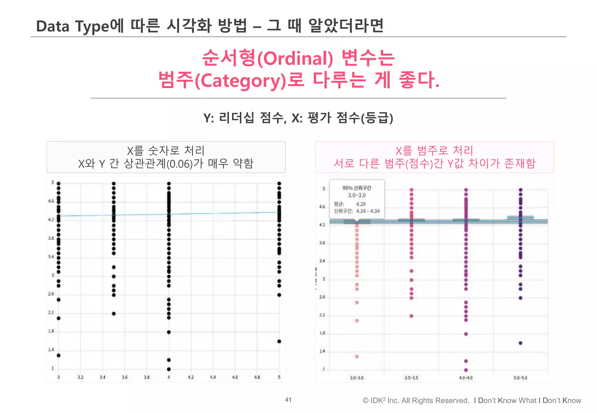 41 © IDK2 Inc. All Rights Reserved. I Don’t Know What I Don’t Know
Data Type에 따른 시각화 방법 – 그 때 알았더라면
순서형(Ordinal) 변수는
범주(Category)로 다루는 게 좋다.
X를 숫자로 처리
X와 Y 간 상관관계(0.06)가 매우 약함
Y: 리더십 점수, X: 평가 점수(등급)
X를 범주로 처리
서로 다른 범주(점수)간 Y값 차이가 존재함
 