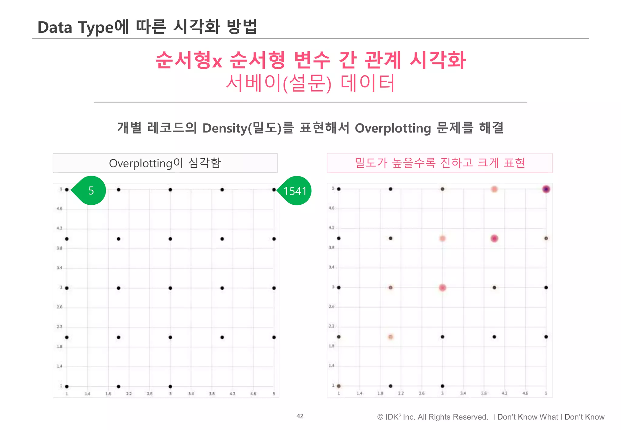 42 © IDK2 Inc. All Rights Reserved. I Don’t Know What I Don’t Know
Data Type에 따른 시각화 방법
순서형x 순서형 변수 간 관계 시각화
서베이(설문) 데이터
Overplotting이 심각함
개별 레코드의 Density(밀도)를 표현해서 Overplotting 문제를 해결
밀도가 높을수록 진하고 크게 표현
15415
 