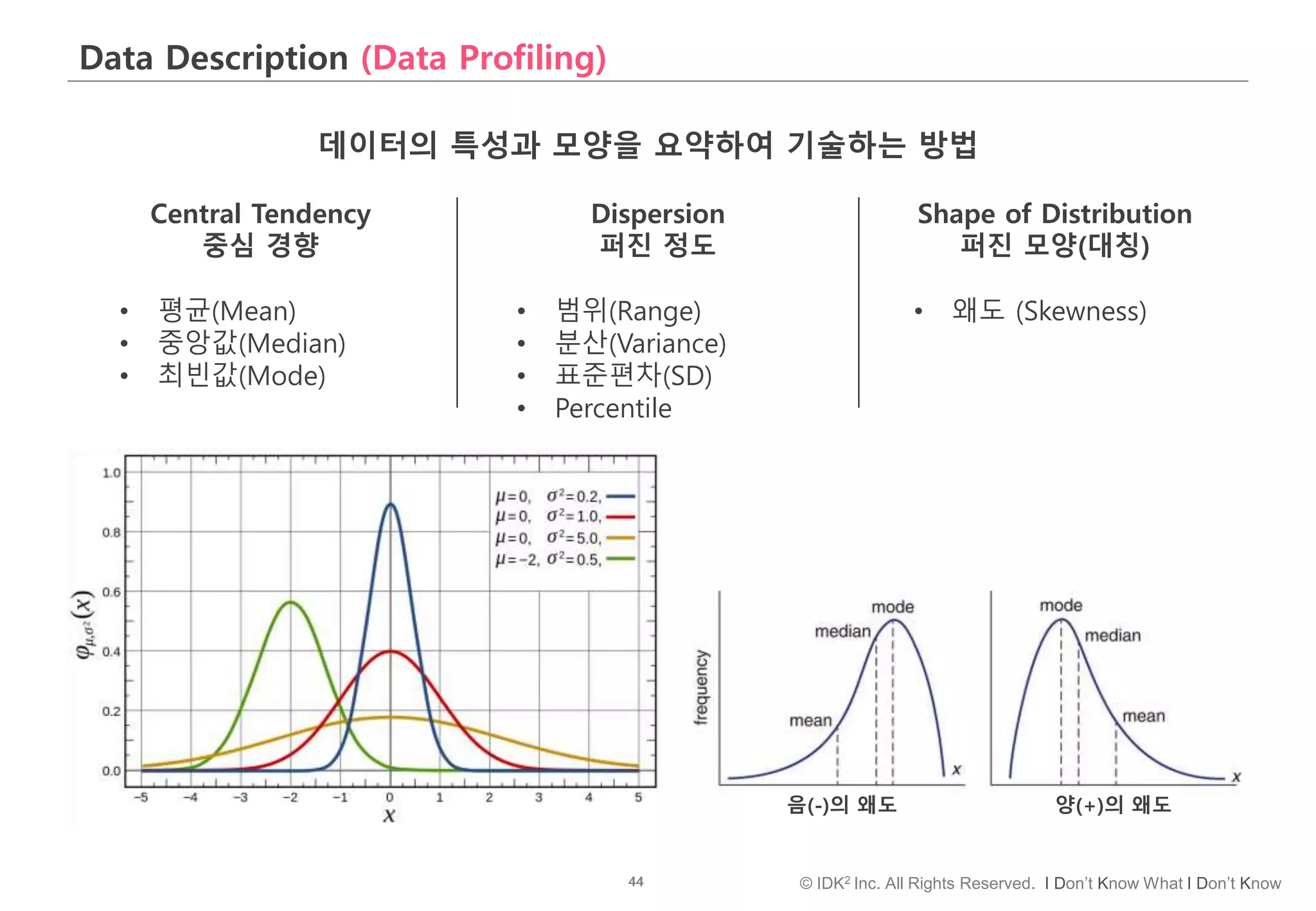 44 © IDK2 Inc. All Rights Reserved. I Don’t Know What I Don’t Know
Data Description (Data Profiling)
Central Tendency
중심 경향
• 평균(Mean)
• 중앙값(Median)
• 최빈값(Mode)
Dispersion
퍼진 정도
• 범위(Range)
• 분산(Variance)
• 표준편차(SD)
• Percentile
Shape of Distribution
퍼진 모양(대칭)
• 왜도 (Skewness)
데이터의 특성과 모양을 요약하여 기술하는 방법
양(+)의 왜도음(-)의 왜도
 