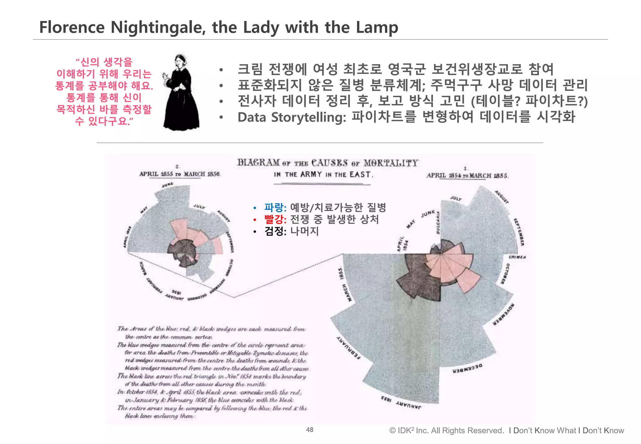 48 © IDK2 Inc. All Rights Reserved. I Don’t Know What I Don’t Know
Florence Nightingale, the Lady with the Lamp
• 크림 전쟁에 여성 최초로 영국군 보건위생장교로 참여
• 표준화되지 않은 질병 분류체계; 주먹구구 사망 데이터 관리
• 전사자 데이터 정리 후, 보고 방식 고민 (테이블? 파이차트?)
• Data Storytelling: 파이차트를 변형하여 데이터를 시각화
“신의 생각을
이해하기 위해 우리는
통계를 공부해야 해요.
통계를 통해 신이
목적하신 바를 측정할
수 있다구요.”
• 파랑: 예방/치료가능한 질병
• 빨강: 전쟁 중 발생한 상처
• 검정: 나머지
 