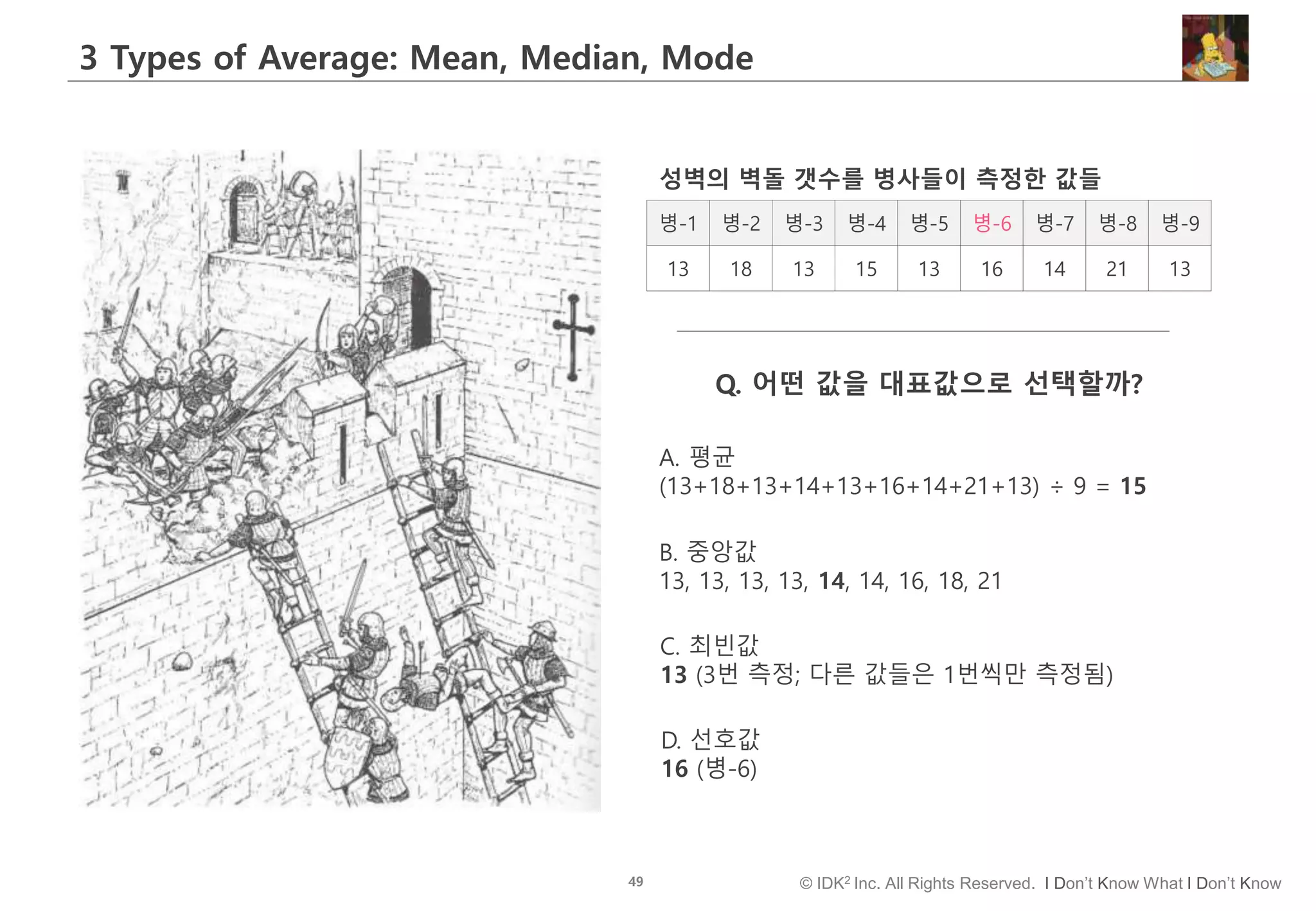 49 © IDK2 Inc. All Rights Reserved. I Don’t Know What I Don’t Know
3 Types of Average: Mean, Median, Mode
병-1 병-2 병-3 병-4 병-5 병-6 병-7 병-8 병-9
13 18 13 15 13 16 14 21 13
Q. 어떤 값을 대표값으로 선택할까?
A. 평균
(13+18+13+14+13+16+14+21+13) ÷ 9 = 15
B. 중앙값
13, 13, 13, 13, 14, 14, 16, 18, 21
C. 최빈값
13 (3번 측정; 다른 값들은 1번씩만 측정됨)
D. 선호값
16 (병-6)
성벽의 벽돌 갯수를 병사들이 측정한 값들
 
