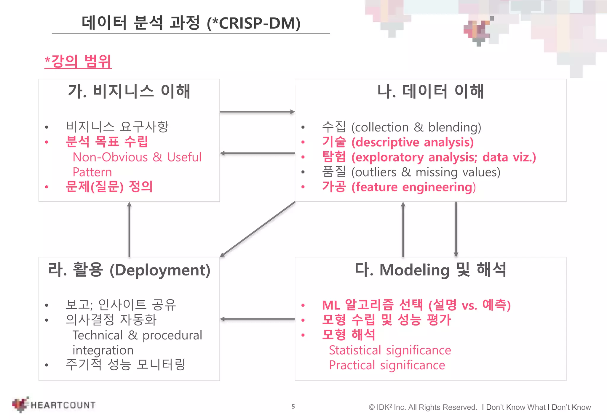 5 © IDK2 Inc. All Rights Reserved. I Don’t Know What I Don’t Know
가. 비지니스 이해
• 비지니스 요구사항
• 분석 목표 수립
Non-Obvious & Useful
Pattern
• 문제(질문) 정의
나. 데이터 이해
• 수집 (collection & blending)
• 기술 (descriptive analysis)
• 탐험 (exploratory analysis; data viz.)
• 품질 (outliers & missing values)
• 가공 (feature engineering)
다. Modeling 및 해석
• ML 알고리즘 선택 (설명 vs. 예측)
• 모형 수립 및 성능 평가
• 모형 해석
Statistical significance
Practical significance
라. 활용 (Deployment)
• 보고; 인사이트 공유
• 의사결정 자동화
Technical & procedural
integration
• 주기적 성능 모니터링
데이터 분석 과정 (*CRISP-DM)
*강의 범위
 