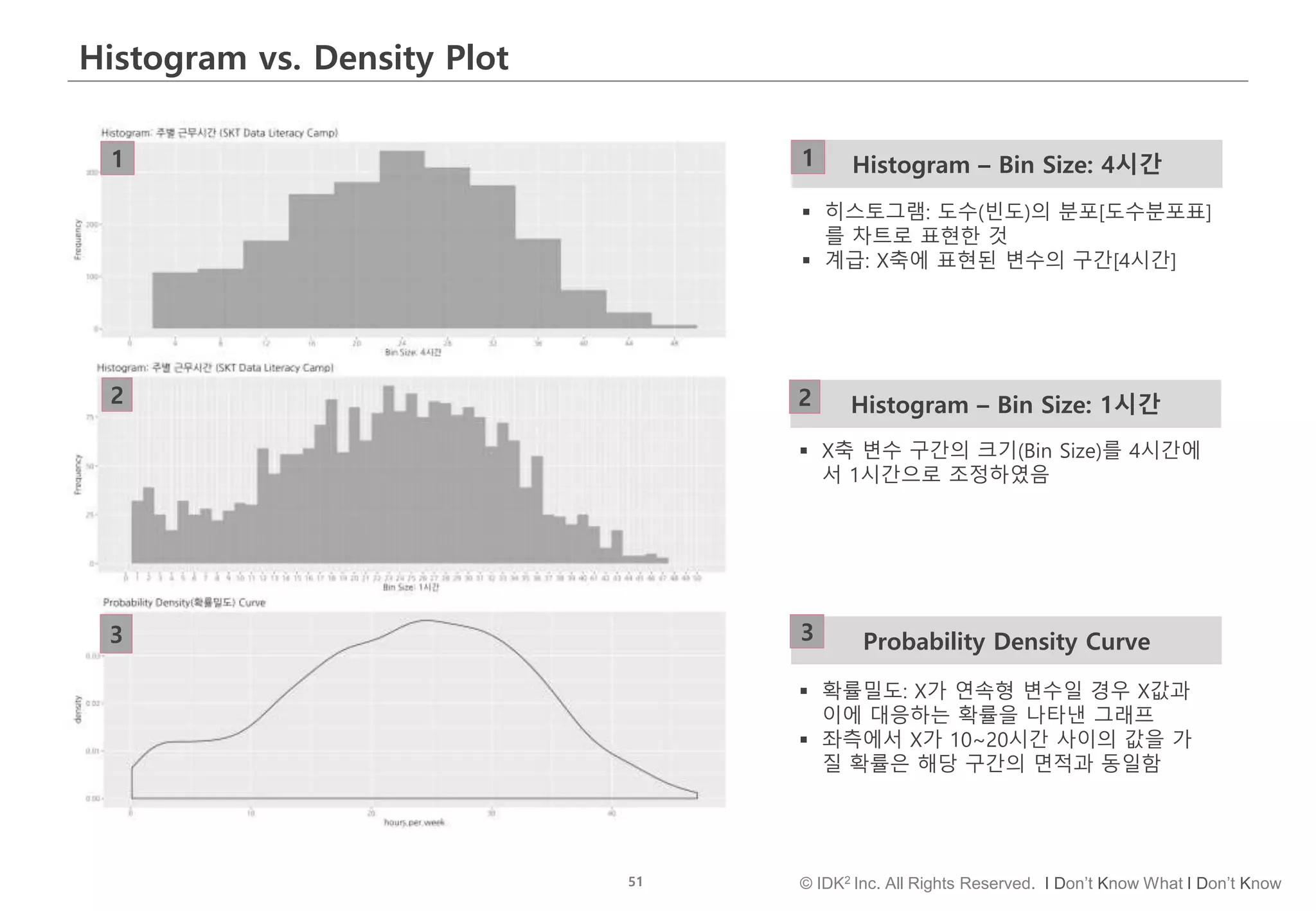 51 © IDK2 Inc. All Rights Reserved. I Don’t Know What I Don’t Know
Histogram vs. Density Plot
Probability Density Curve
Histogram – Bin Size: 1시간
Histogram – Bin Size: 4시간1
2
3
1
2
3
 히스토그램: 도수(빈도)의 분포[도수분포표]
를 차트로 표현한 것
 계급: X축에 표현된 변수의 구간[4시간]
 X축 변수 구간의 크기(Bin Size)를 4시간에
서 1시간으로 조정하였음
 확률밀도: X가 연속형 변수일 경우 X값과
이에 대응하는 확률을 나타낸 그래프
 좌측에서 X가 10~20시간 사이의 값을 가
질 확률은 해당 구간의 면적과 동일함
 