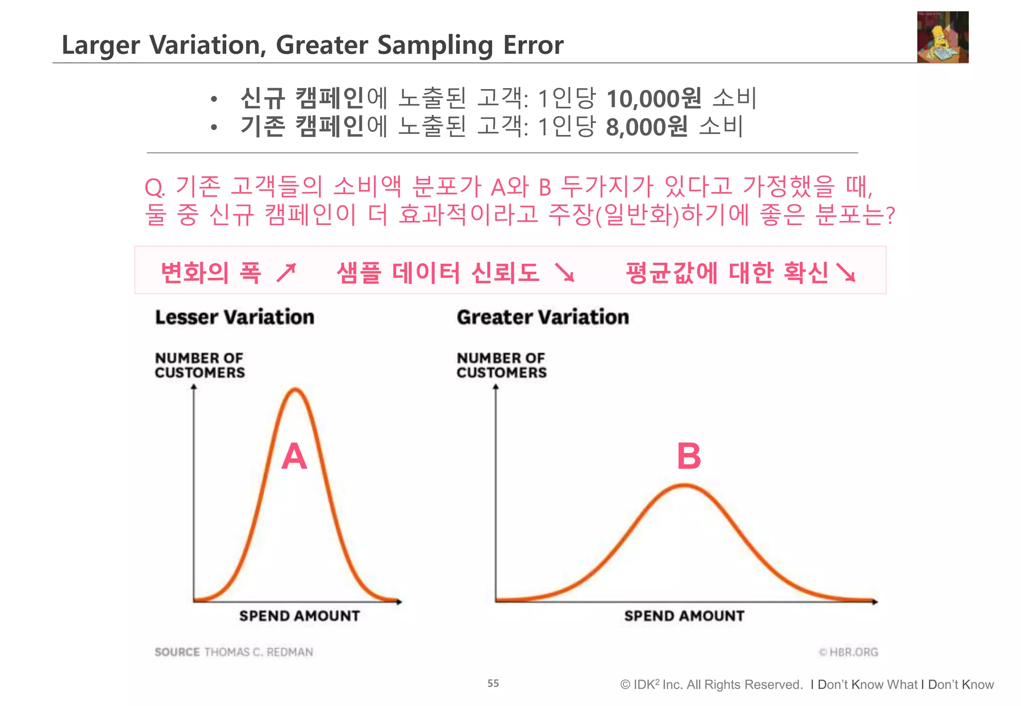 55 © IDK2 Inc. All Rights Reserved. I Don’t Know What I Don’t Know
Larger Variation, Greater Sampling Error
• 신규 캠페인에 노출된 고객: 1인당 10,000원 소비
• 기존 캠페인에 노출된 고객: 1인당 8,000원 소비
변화의 폭 ↗ 샘플 데이터 신뢰도 ↘ 평균값에 대한 확신↘
A B
Q. 기존 고객들의 소비액 분포가 A와 B 두가지가 있다고 가정했을 때,
둘 중 신규 캠페인이 더 효과적이라고 주장(일반화)하기에 좋은 분포는?
 