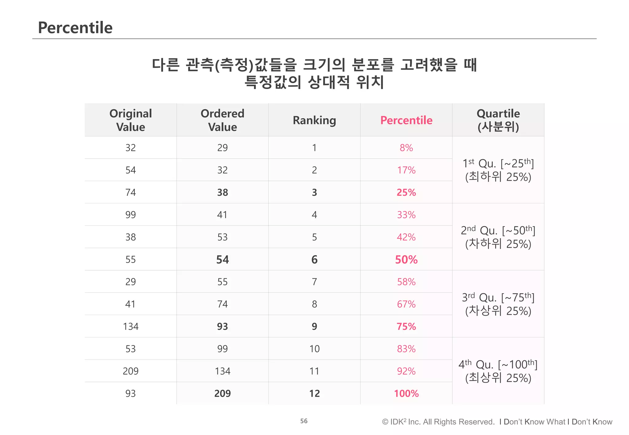 56 © IDK2 Inc. All Rights Reserved. I Don’t Know What I Don’t Know
Percentile
Original
Value
Ordered
Value
Ranking Percentile
Quartile
(사분위)
32 29 1 8%
1st Qu. [~25th]
(최하위 25%)
54 32 2 17%
74 38 3 25%
99 41 4 33%
2nd Qu. [~50th]
(차하위 25%)
38 53 5 42%
55 54 6 50%
29 55 7 58%
3rd Qu. [~75th]
(차상위 25%)
41 74 8 67%
134 93 9 75%
53 99 10 83%
4th Qu. [~100th]
(최상위 25%)
209 134 11 92%
93 209 12 100%
다른 관측(측정)값들을 크기의 분포를 고려했을 때
특정값의 상대적 위치
 