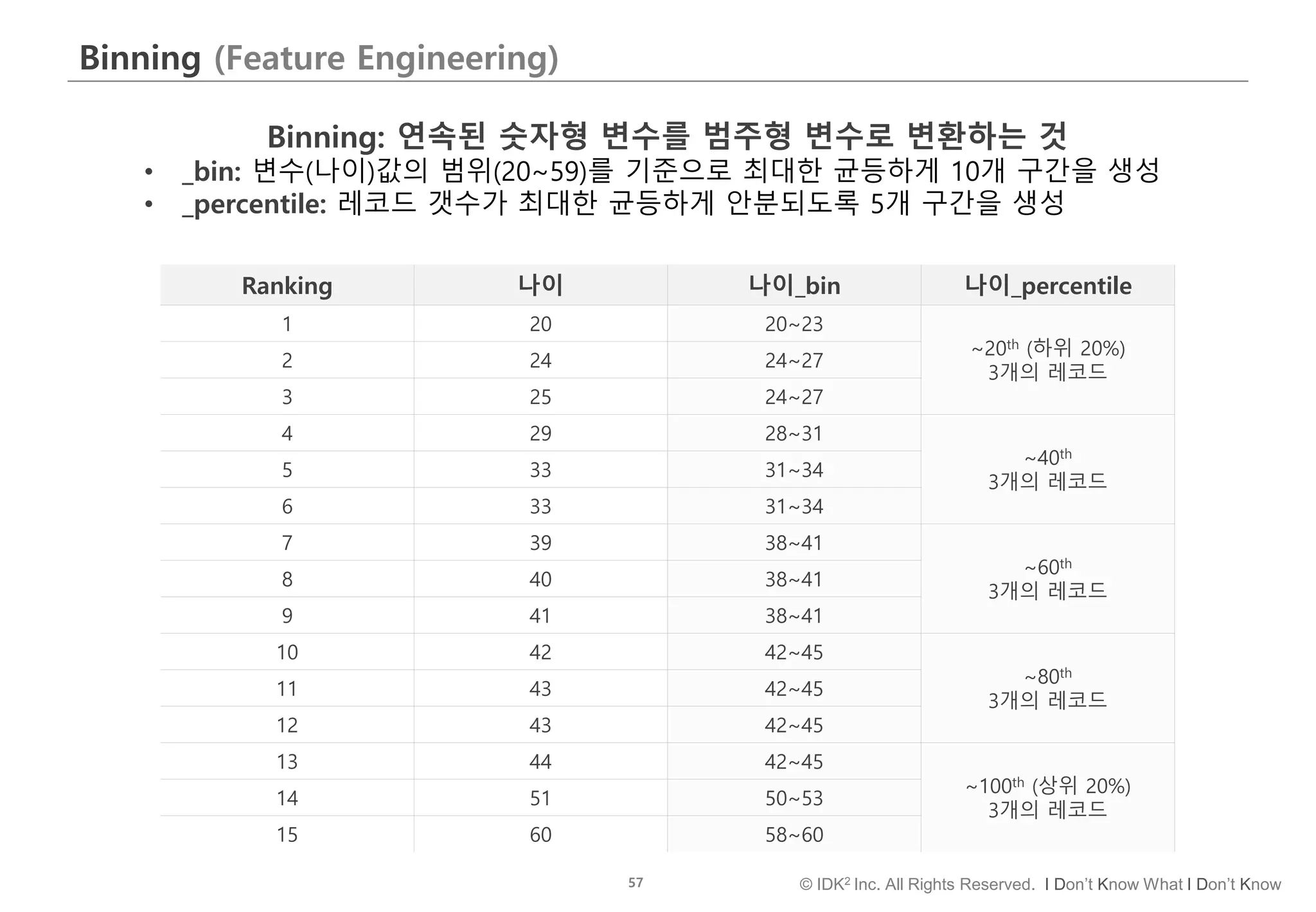 57 © IDK2 Inc. All Rights Reserved. I Don’t Know What I Don’t Know
Binning (Feature Engineering)
Ranking 나이 나이_bin 나이_percentile
1 20 20~23
~20th (하위 20%)
3개의 레코드
2 24 24~27
3 25 24~27
4 29 28~31
~40th
3개의 레코드
5 33 31~34
6 33 31~34
7 39 38~41
~60th
3개의 레코드
8 40 38~41
9 41 38~41
10 42 42~45
~80th
3개의 레코드
11 43 42~45
12 43 42~45
13 44 42~45
~100th (상위 20%)
3개의 레코드
14 51 50~53
15 60 58~60
Binning: 연속된 숫자형 변수를 범주형 변수로 변환하는 것
• _bin: 변수(나이)값의 범위(20~59)를 기준으로 최대한 균등하게 10개 구간을 생성
• _percentile: 레코드 갯수가 최대한 균등하게 안분되도록 5개 구간을 생성
 