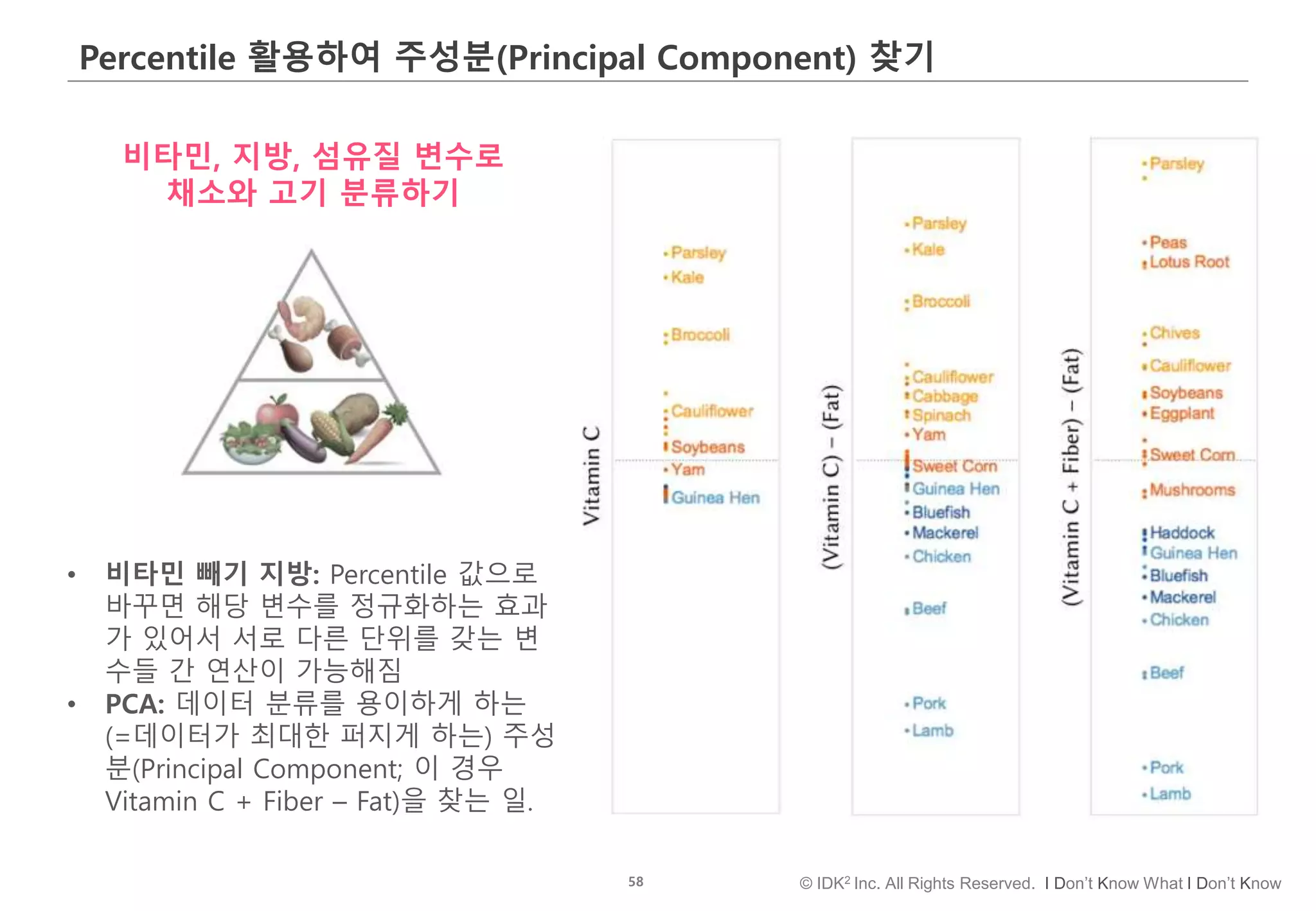 58 © IDK2 Inc. All Rights Reserved. I Don’t Know What I Don’t Know
Percentile 활용하여 주성분(Principal Component) 찾기
비타민, 지방, 섬유질 변수로
채소와 고기 분류하기
• 비타민 빼기 지방: Percentile 값으로
바꾸면 해당 변수를 정규화하는 효과
가 있어서 서로 다른 단위를 갖는 변
수들 간 연산이 가능해짐
• PCA: 데이터 분류를 용이하게 하는
(=데이터가 최대한 퍼지게 하는) 주성
분(Principal Component; 이 경우
Vitamin C + Fiber – Fat)을 찾는 일.
 