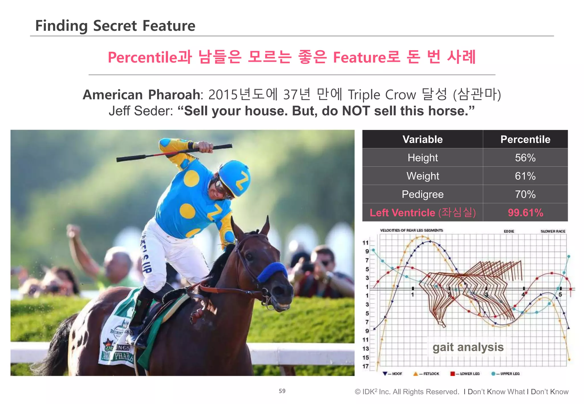 59 © IDK2 Inc. All Rights Reserved. I Don’t Know What I Don’t Know
Finding Secret Feature
Variable Percentile
Height 56%
Weight 61%
Pedigree 70%
Left Ventricle (좌심실) 99.61%
Percentile과 남들은 모르는 좋은 Feature로 돈 번 사례
gait analysis
American Pharoah: 2015년도에 37년 만에 Triple Crow 달성 (삼관마)
Jeff Seder: “Sell your house. But, do NOT sell this horse.”
 