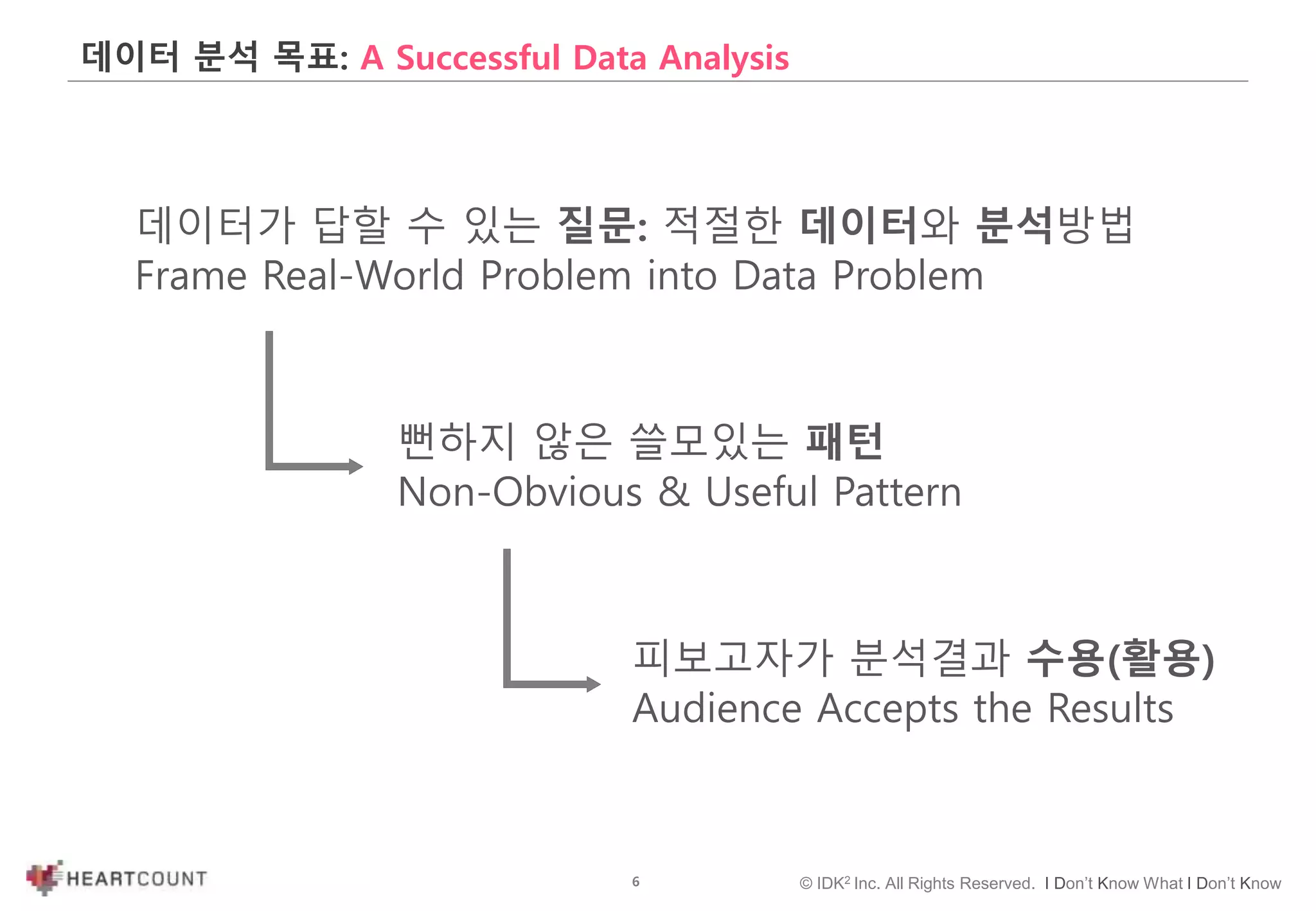 6 © IDK2 Inc. All Rights Reserved. I Don’t Know What I Don’t Know
데이터가 답할 수 있는 질문: 적절한 데이터와 분석방법
Frame Real-World Problem into Data Problem
데이터 분석 목표: A Successful Data Analysis
뻔하지 않은 쓸모있는 패턴
Non-Obvious & Useful Pattern
피보고자가 분석결과 수용(활용)
Audience Accepts the Results
 