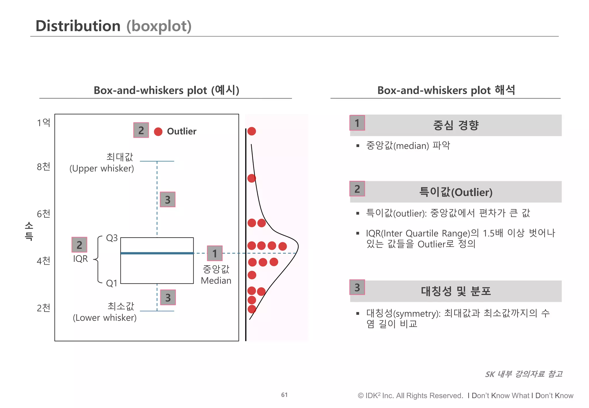 61 © IDK2 Inc. All Rights Reserved. I Don’t Know What I Don’t Know
Distribution (boxplot)
Box-and-whiskers plot (예시)
2천
4천
6천
8천
소
득
중앙값
Median
IQR
1억
Outlier
 중앙값(median) 파악
최소값
(Lower whisker)
Box-and-whiskers plot 해석
대칭성 및 분포
특이값(Outlier)
최대값
(Upper whisker)
 특이값(outlier): 중앙값에서 편차가 큰 값
 IQR(Inter Quartile Range)의 1.5배 이상 벗어나
있는 값들을 Outlier로 정의
 대칭성(symmetry): 최대값과 최소값까지의 수
염 길이 비교
중심 경향
Q1
Q3
1
2
3
1
2
3
SK 내부 강의자료 참고
2
3
 