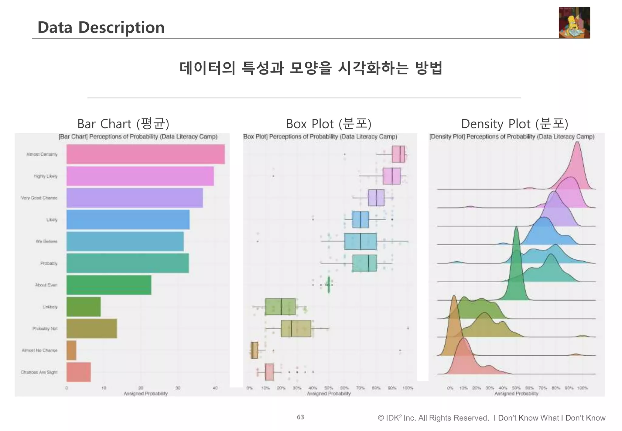 63 © IDK2 Inc. All Rights Reserved. I Don’t Know What I Don’t Know
Data Description
데이터의 특성과 모양을 시각화하는 방법
Bar Chart (평균) Box Plot (분포) Density Plot (분포)
 