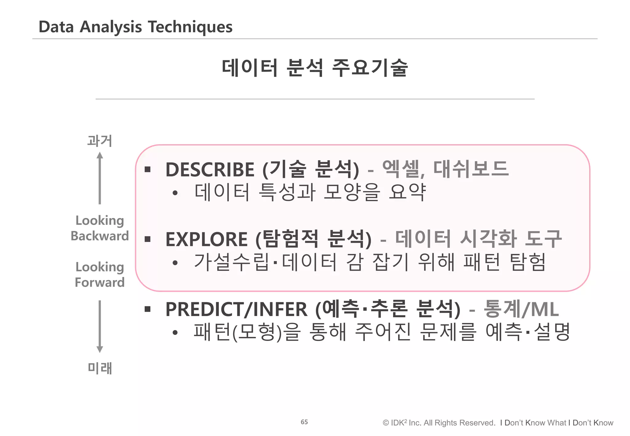 65 © IDK2 Inc. All Rights Reserved. I Don’t Know What I Don’t Know
Data Analysis Techniques
데이터 분석 주요기술
 DESCRIBE (기술 분석) - 엑셀, 대쉬보드
• 데이터 특성과 모양을 요약
 EXPLORE (탐험적 분석) - 데이터 시각화 도구
• 가설수립‧데이터 감 잡기 위해 패턴 탐험
 PREDICT/INFER (예측‧추론 분석) - 통계/ML
• 패턴(모형)을 통해 주어진 문제를 예측‧설명
과거
미래
Looking
Backward
Looking
Forward
 