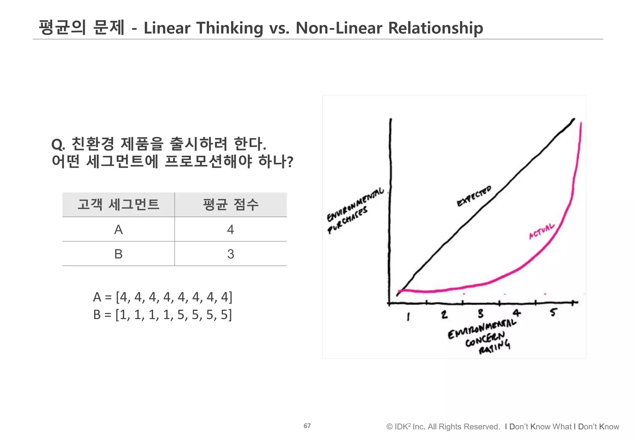 67 © IDK2 Inc. All Rights Reserved. I Don’t Know What I Don’t Know
평균의 문제 - Linear Thinking vs. Non-Linear Relationship
고객 세그먼트 평균 점수
A 4
B 3
A = [4, 4, 4, 4, 4, 4, 4, 4]
B = [1, 1, 1, 1, 5, 5, 5, 5]
Q. 친환경 제품을 출시하려 한다.
어떤 세그먼트에 프로모션해야 하나?
 
