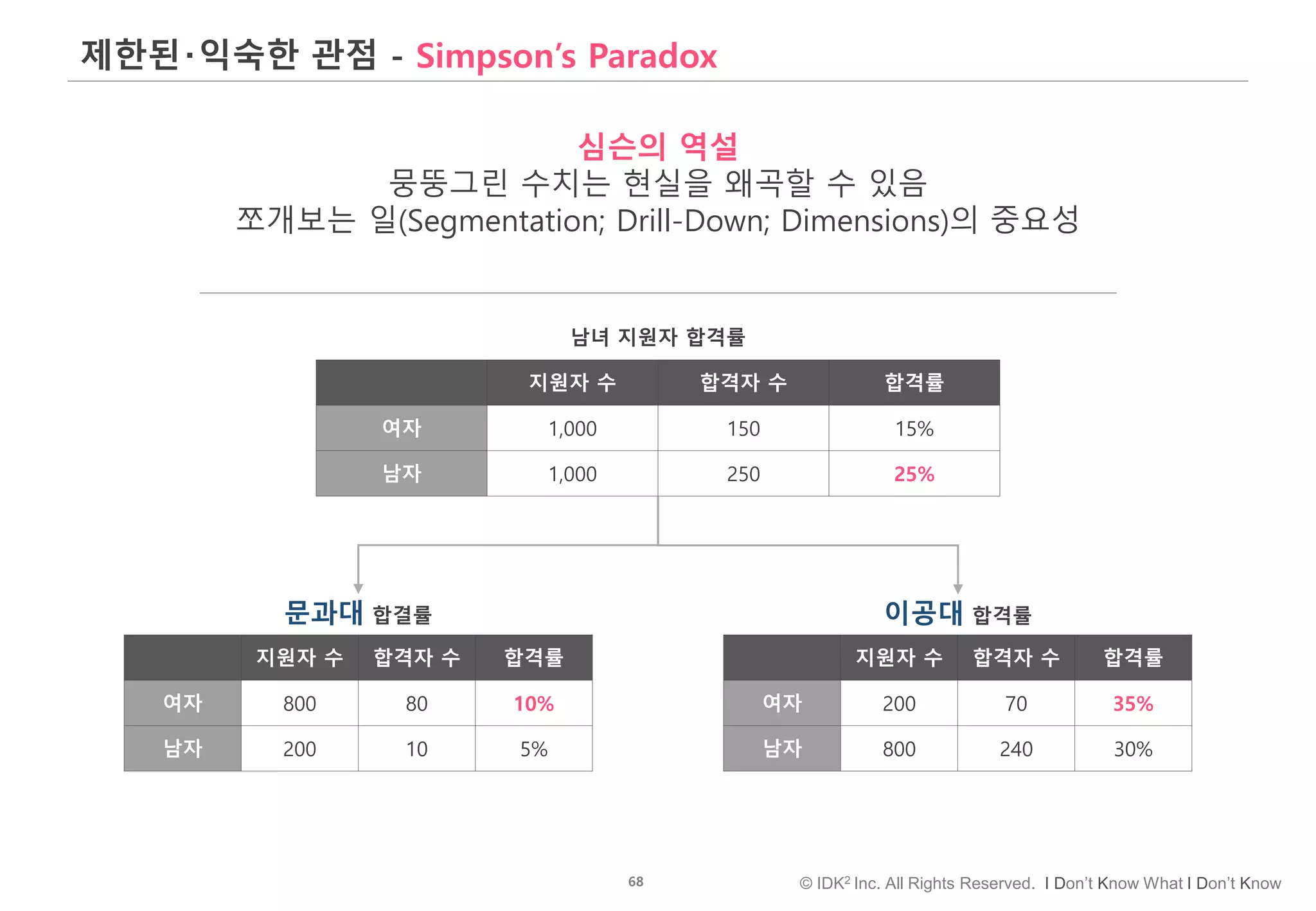 68 © IDK2 Inc. All Rights Reserved. I Don’t Know What I Don’t Know
제한된‧익숙한 관점 - Simpson’s Paradox
지원자 수 합격자 수 합격률
여자 1,000 150 15%
남자 1,000 250 25%
지원자 수 합격자 수 합격률
여자 800 80 10%
남자 200 10 5%
지원자 수 합격자 수 합격률
여자 200 70 35%
남자 800 240 30%
문과대 합결률 이공대 합격률
심슨의 역설
뭉뚱그린 수치는 현실을 왜곡할 수 있음
쪼개보는 일(Segmentation; Drill-Down; Dimensions)의 중요성
남녀 지원자 합격률
 