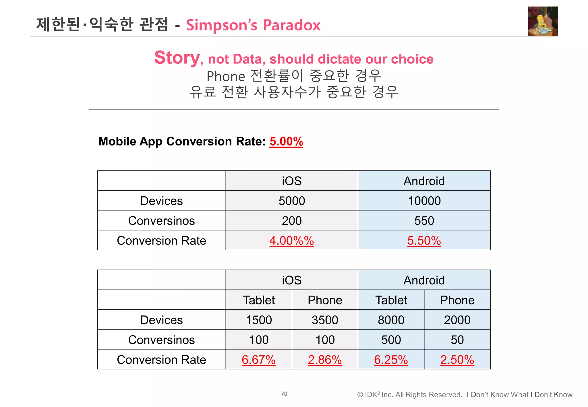 70 © IDK2 Inc. All Rights Reserved. I Don’t Know What I Don’t Know
제한된‧익숙한 관점 - Simpson’s Paradox
Story, not Data, should dictate our choice
Phone 전환률이 중요한 경우
유료 전환 사용자수가 중요한 경우
Mobile App Conversion Rate: 5.00%
iOS Android
Devices 5000 10000
Conversinos 200 550
Conversion Rate 4.00%% 5.50%
iOS Android
Tablet Phone Tablet Phone
Devices 1500 3500 8000 2000
Conversinos 100 100 500 50
Conversion Rate 6.67% 2.86% 6.25% 2.50%
 