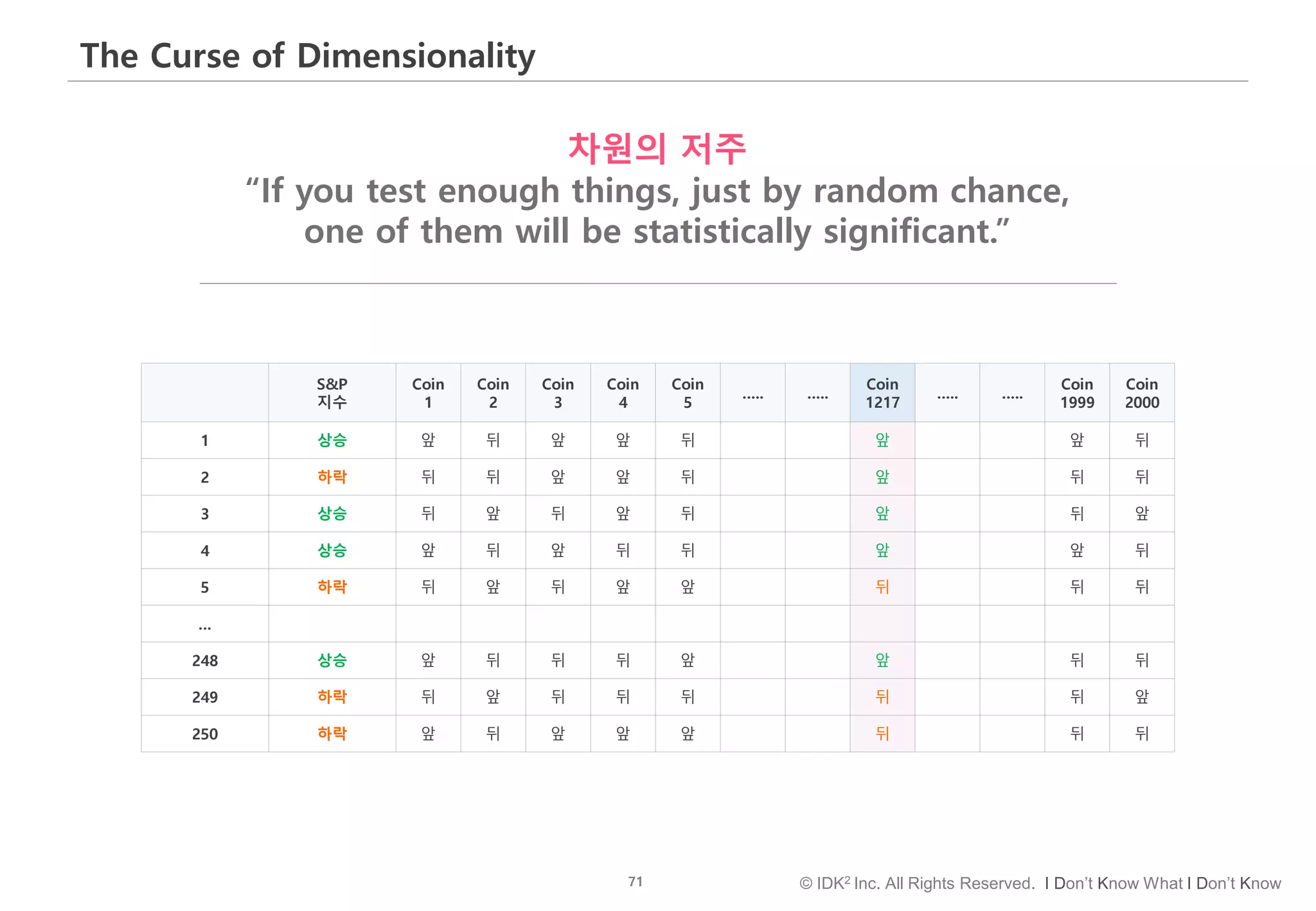 71 © IDK2 Inc. All Rights Reserved. I Don’t Know What I Don’t Know
The Curse of Dimensionality
차원의 저주
“If you test enough things, just by random chance,
one of them will be statistically significant.”
S&P
지수
Coin
1
Coin
2
Coin
3
Coin
4
Coin
5
….. …..
Coin
1217
….. …..
Coin
1999
Coin
2000
1 상승 앞 뒤 앞 앞 뒤 앞 앞 뒤
2 하락 뒤 뒤 앞 앞 뒤 앞 뒤 뒤
3 상승 뒤 앞 뒤 앞 뒤 앞 뒤 앞
4 상승 앞 뒤 앞 뒤 뒤 앞 앞 뒤
5 하락 뒤 앞 뒤 앞 앞 뒤 뒤 뒤
…
248 상승 앞 뒤 뒤 뒤 앞 앞 뒤 뒤
249 하락 뒤 앞 뒤 뒤 뒤 뒤 뒤 앞
250 하락 앞 뒤 앞 앞 앞 뒤 뒤 뒤
 