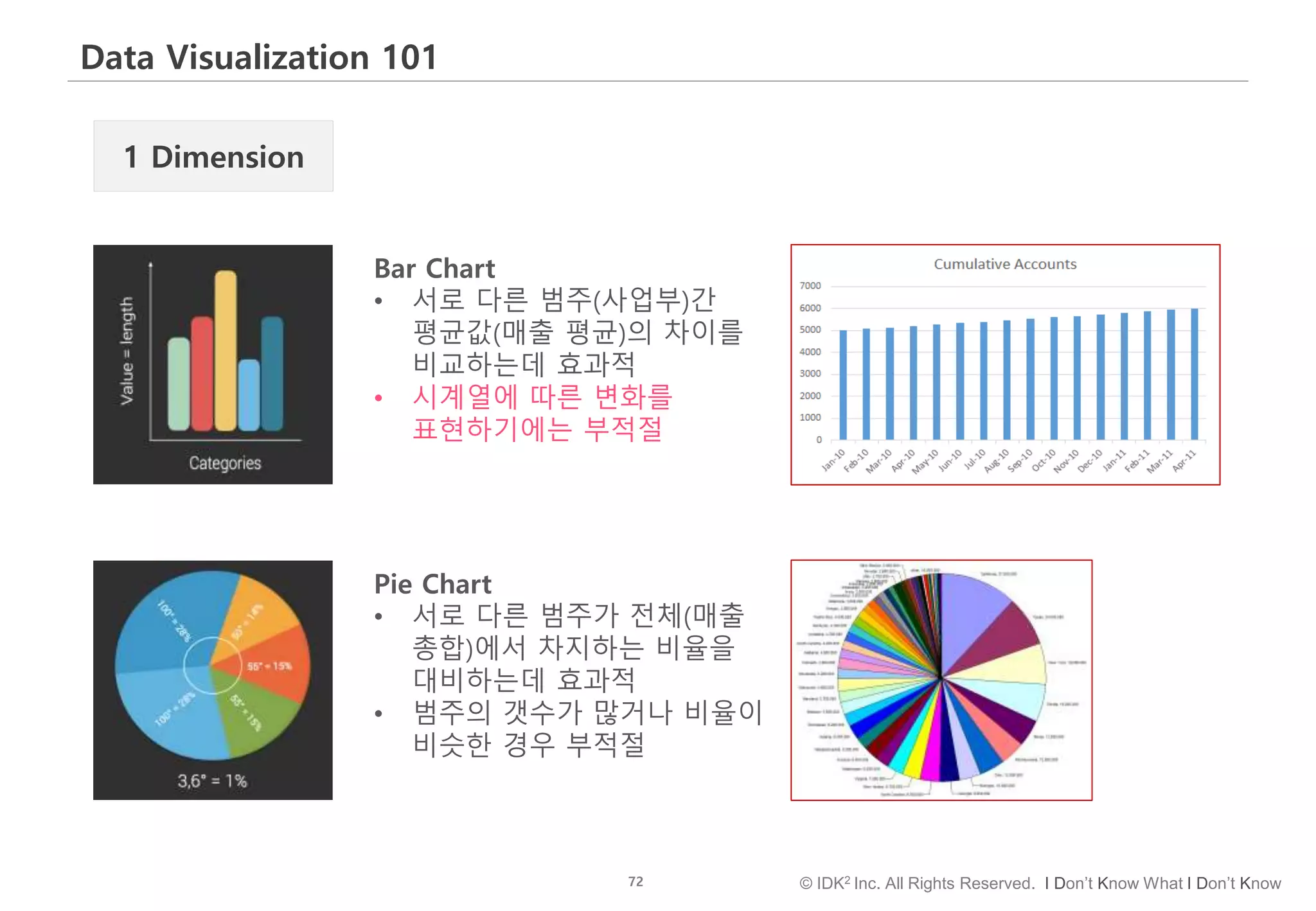 72 © IDK2 Inc. All Rights Reserved. I Don’t Know What I Don’t Know
Data Visualization 101
Bar Chart
• 서로 다른 범주(사업부)간
평균값(매출 평균)의 차이를
비교하는데 효과적
• 시계열에 따른 변화를
표현하기에는 부적절
1 Dimension
Pie Chart
• 서로 다른 범주가 전체(매출
총합)에서 차지하는 비율을
대비하는데 효과적
• 범주의 갯수가 많거나 비율이
비슷한 경우 부적절
 