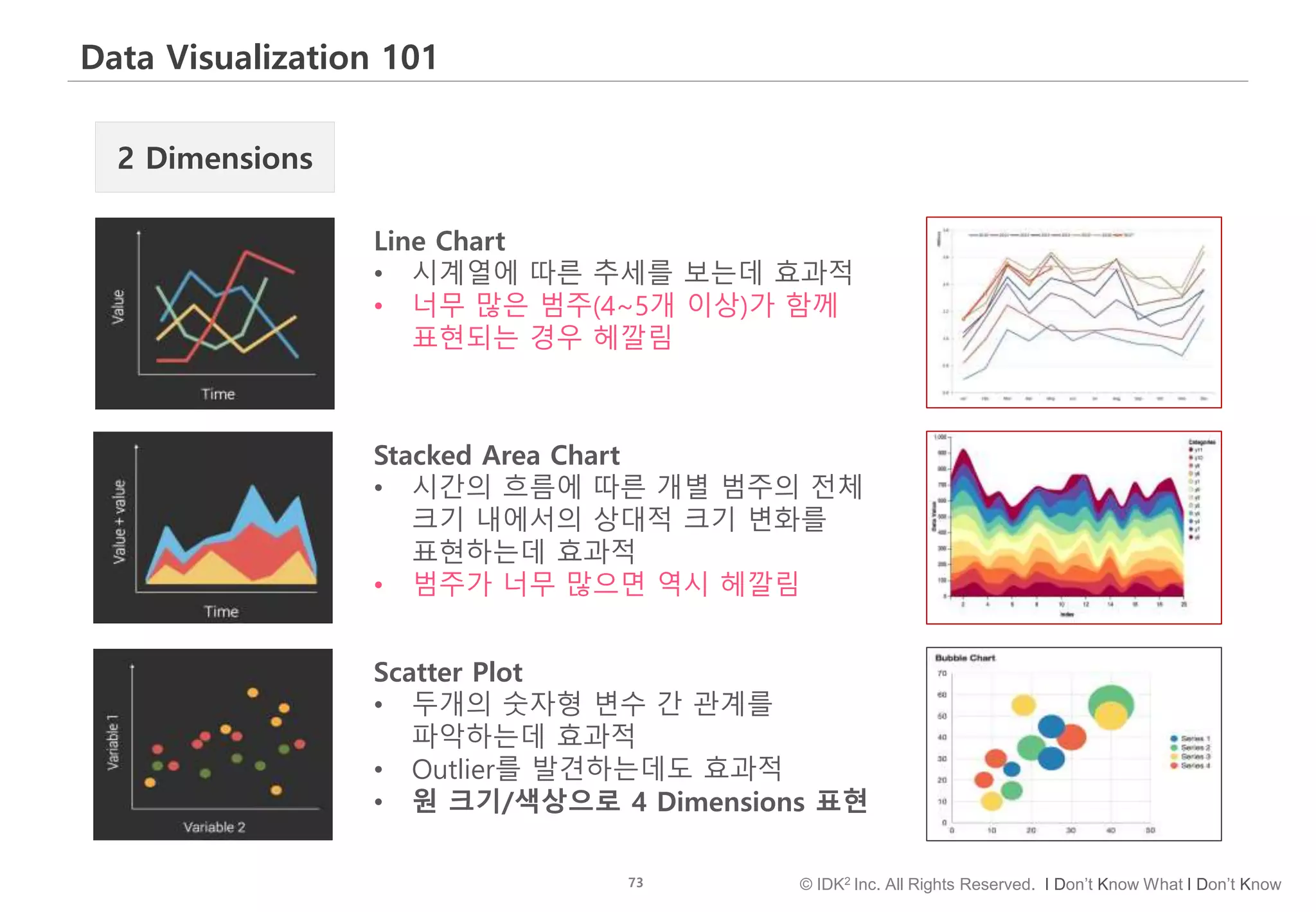 73 © IDK2 Inc. All Rights Reserved. I Don’t Know What I Don’t Know
Data Visualization 101
Line Chart
• 시계열에 따른 추세를 보는데 효과적
• 너무 많은 범주(4~5개 이상)가 함께
표현되는 경우 헤깔림
2 Dimensions
Stacked Area Chart
• 시간의 흐름에 따른 개별 범주의 전체
크기 내에서의 상대적 크기 변화를
표현하는데 효과적
• 범주가 너무 많으면 역시 헤깔림
Scatter Plot
• 두개의 숫자형 변수 간 관계를
파악하는데 효과적
• Outlier를 발견하는데도 효과적
• 원 크기/색상으로 4 Dimensions 표현
 
