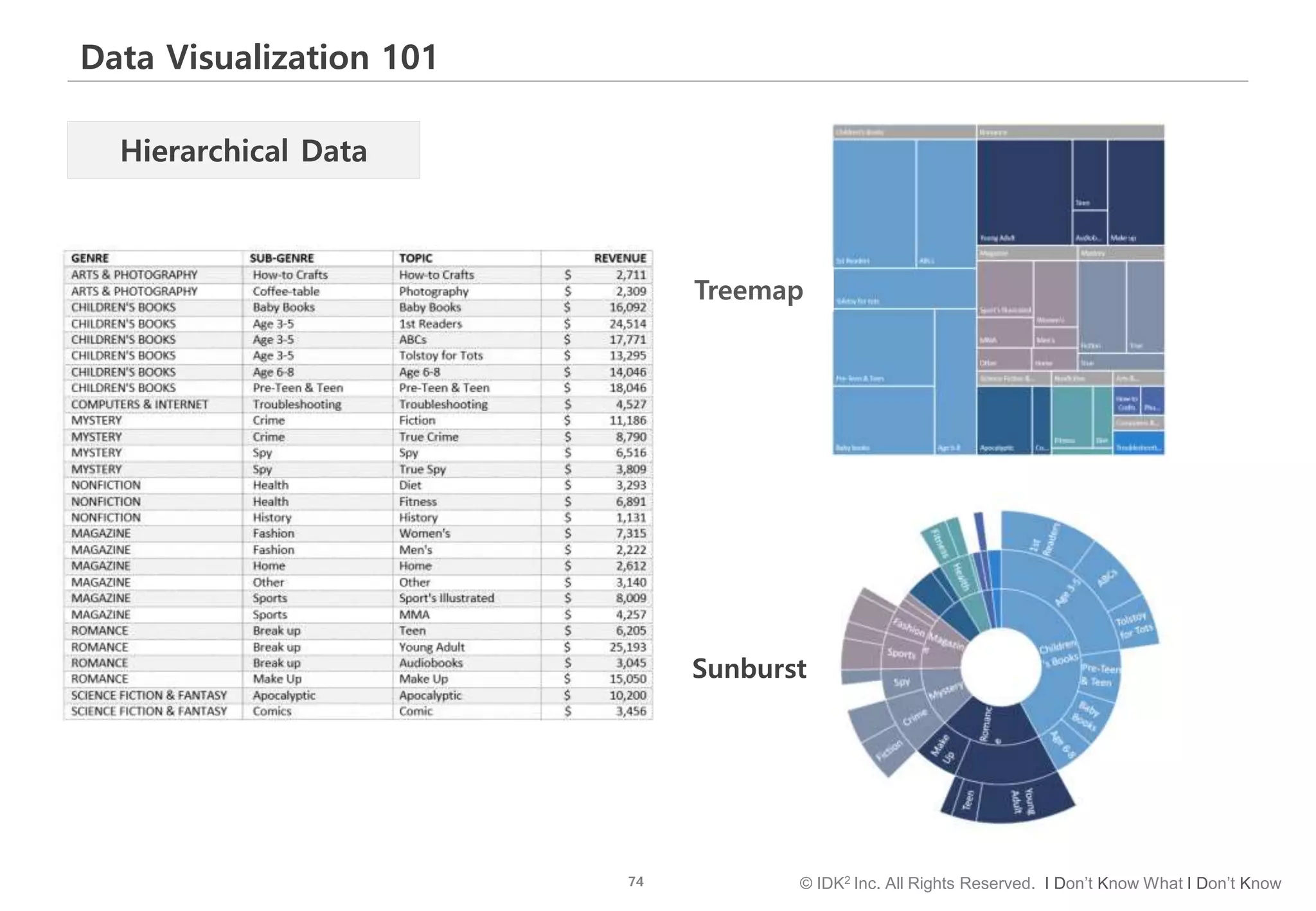 74 © IDK2 Inc. All Rights Reserved. I Don’t Know What I Don’t Know
Data Visualization 101
Hierarchical Data
Treemap
Sunburst
 