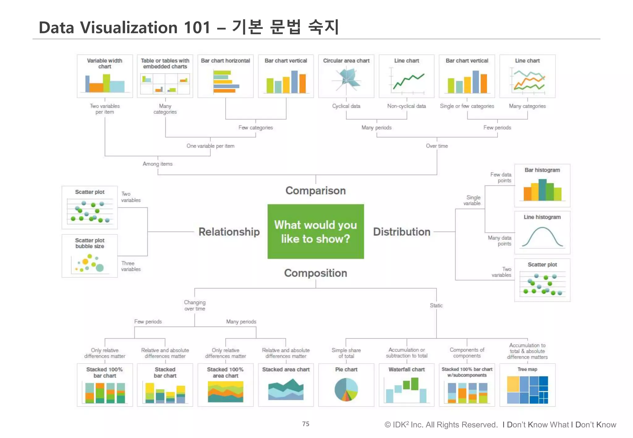 75 © IDK2 Inc. All Rights Reserved. I Don’t Know What I Don’t Know
Data Visualization 101 – 기본 문법 숙지
 