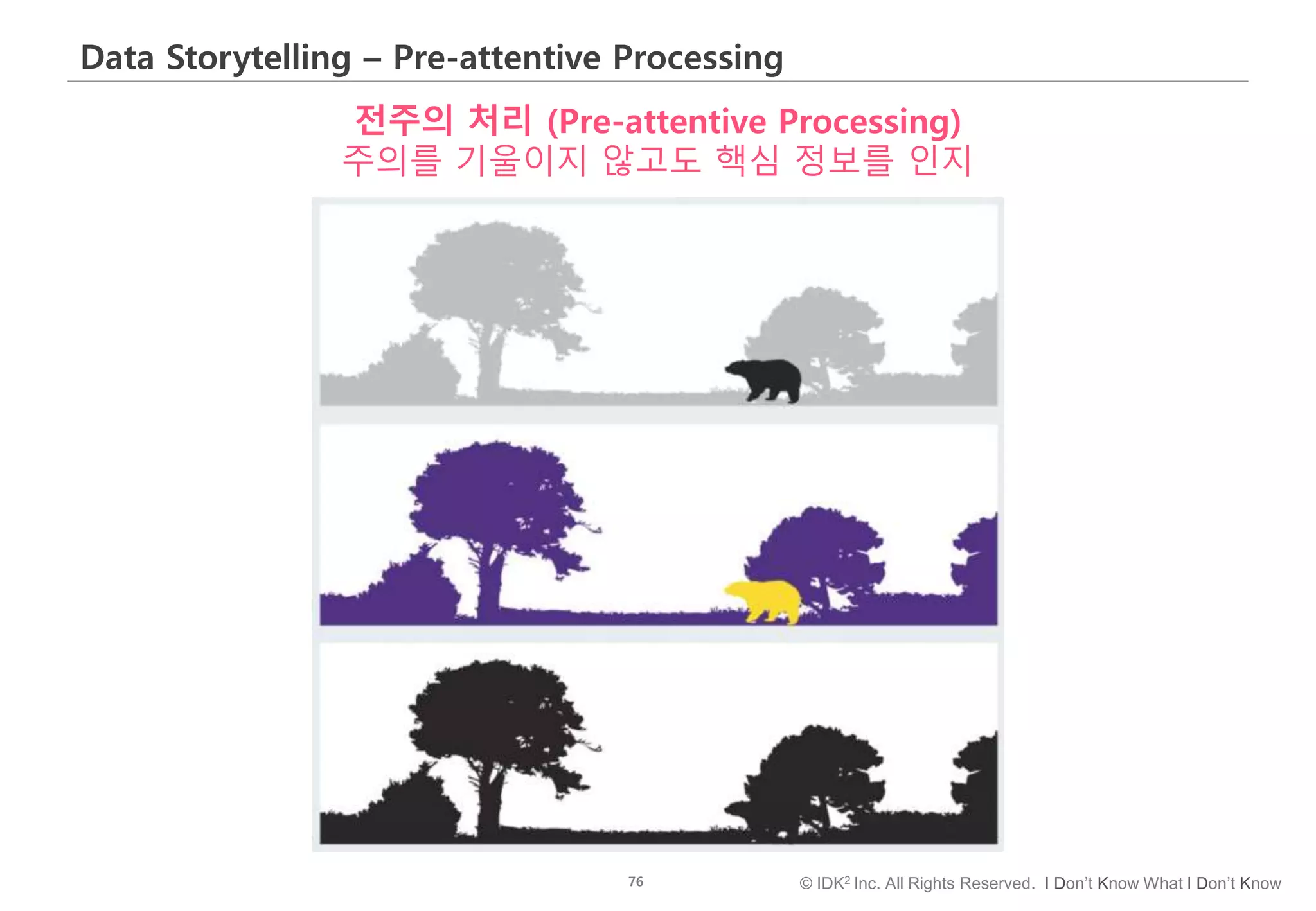 76 © IDK2 Inc. All Rights Reserved. I Don’t Know What I Don’t Know
Data Storytelling – Pre-attentive Processing
전주의 처리 (Pre-attentive Processing)
주의를 기울이지 않고도 핵심 정보를 인지
 