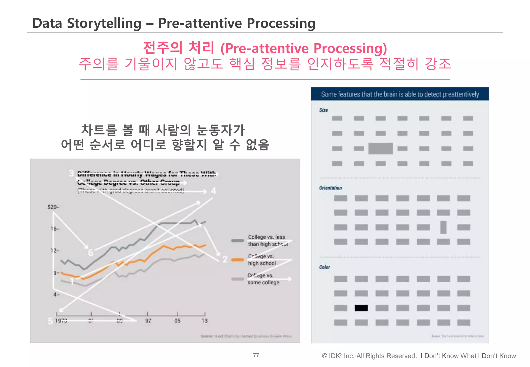 77 © IDK2 Inc. All Rights Reserved. I Don’t Know What I Don’t Know
Data Storytelling – Pre-attentive Processing
전주의 처리 (Pre-attentive Processing)
주의를 기울이지 않고도 핵심 정보를 인지하도록 적절히 강조
차트를 볼 때 사람의 눈동자가
어떤 순서로 어디로 향할지 알 수 없음
 