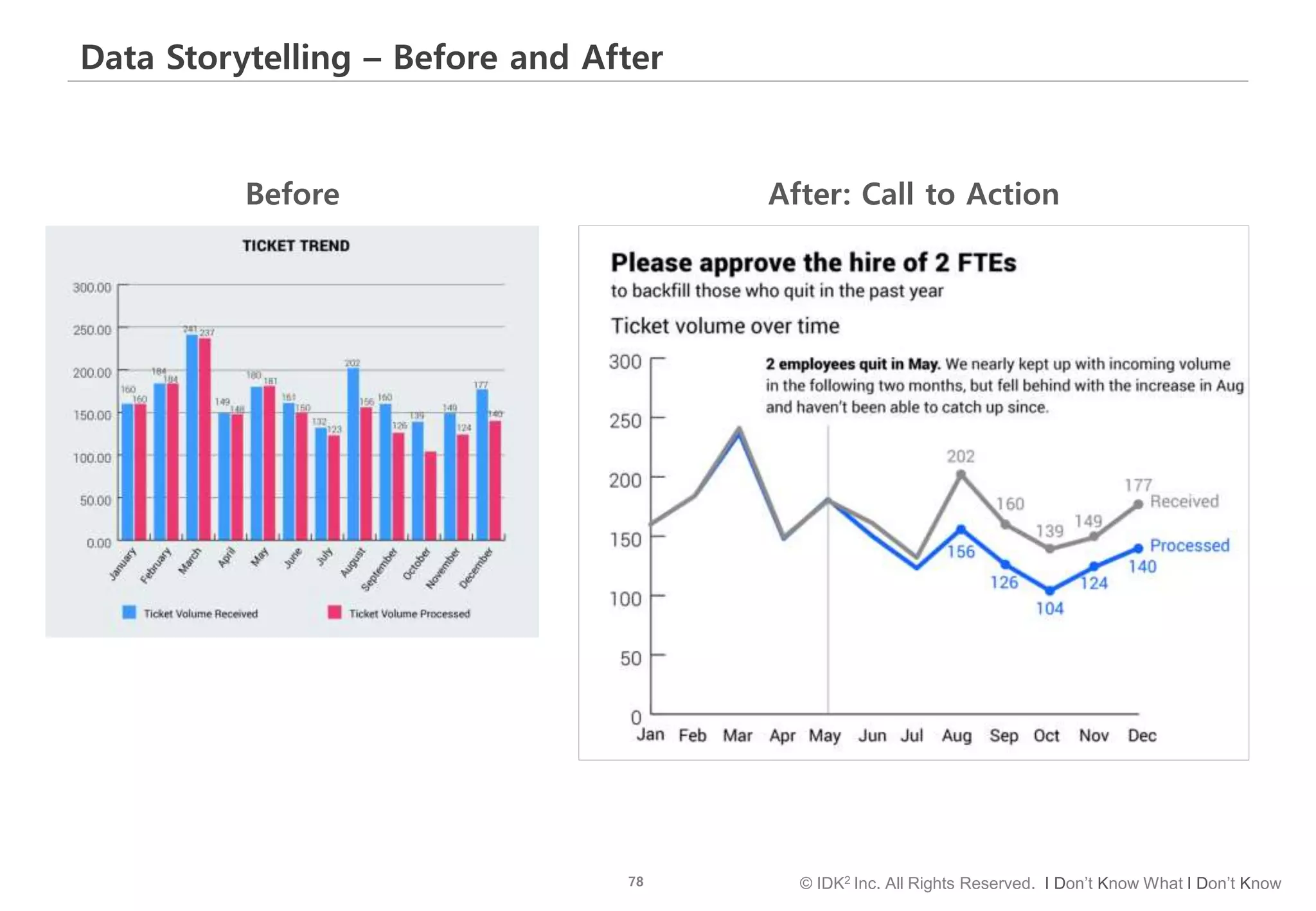 78 © IDK2 Inc. All Rights Reserved. I Don’t Know What I Don’t Know
Data Storytelling – Before and After
Before After: Call to Action
 
