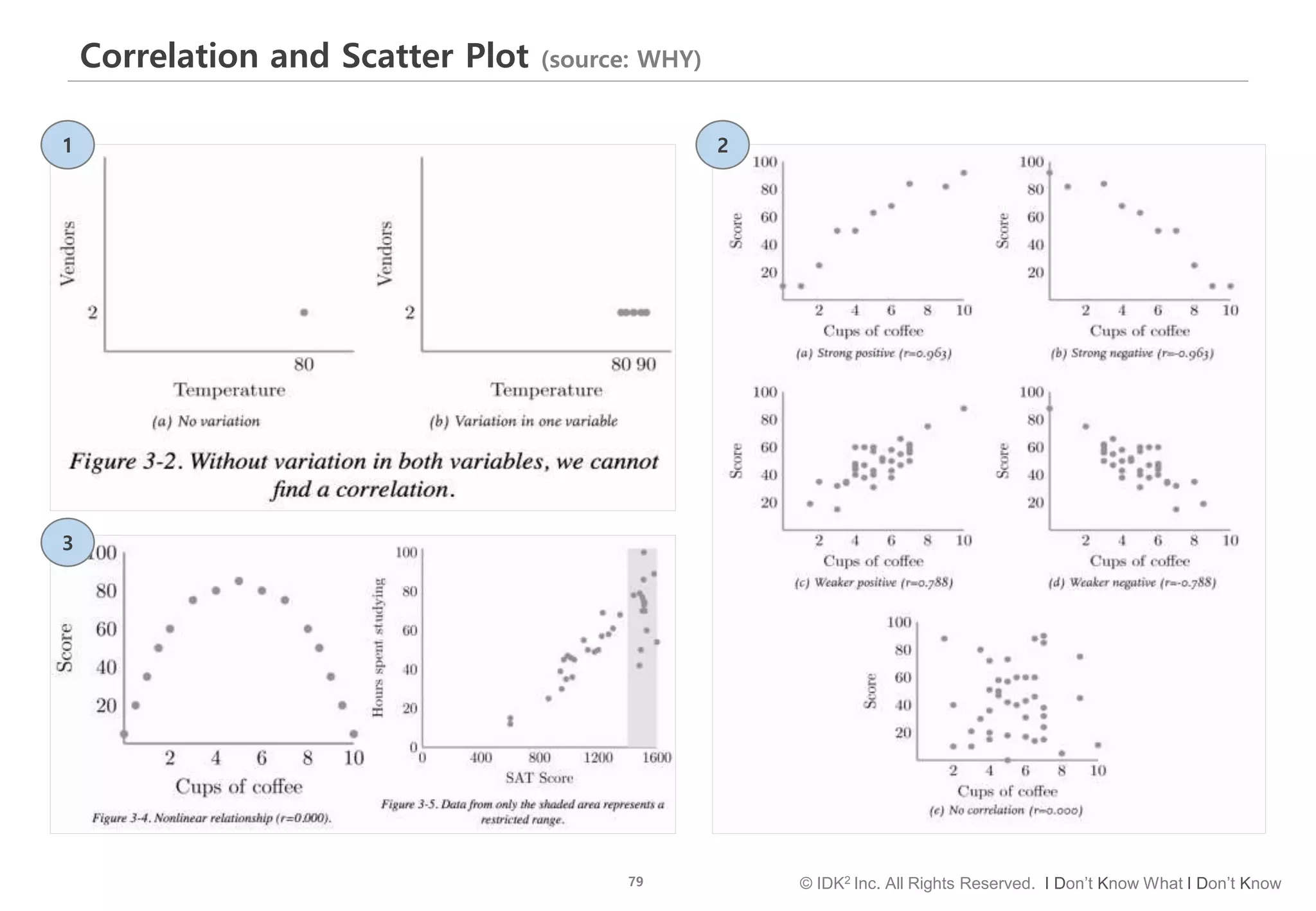 79 © IDK2 Inc. All Rights Reserved. I Don’t Know What I Don’t Know
Correlation and Scatter Plot (source: WHY)
1 2
3
 