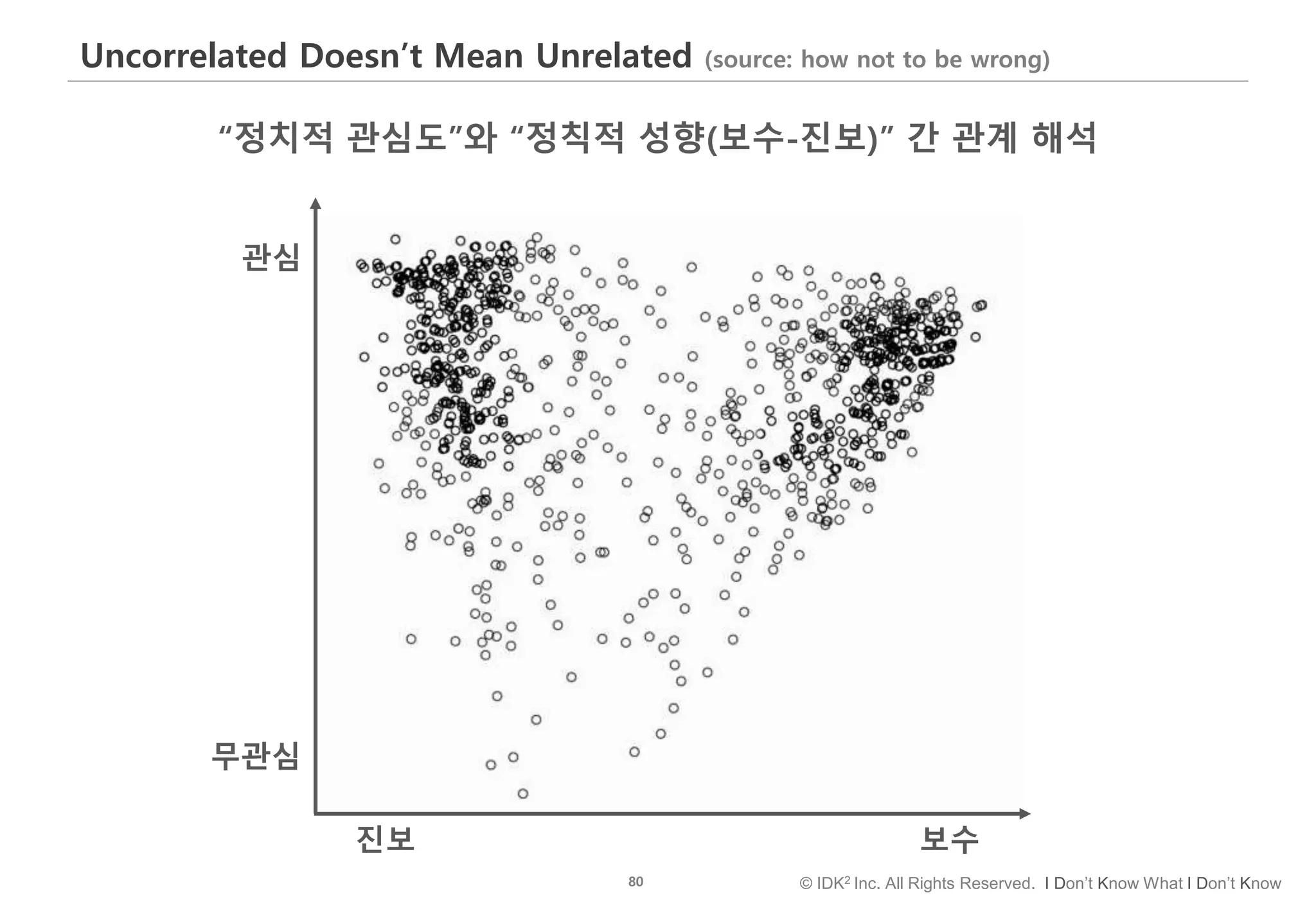80 © IDK2 Inc. All Rights Reserved. I Don’t Know What I Don’t Know
Uncorrelated Doesn’t Mean Unrelated (source: how not to be wrong)
진보
관심
보수
무관심
“정치적 관심도”와 “정칙적 성향(보수-진보)” 간 관계 해석
 