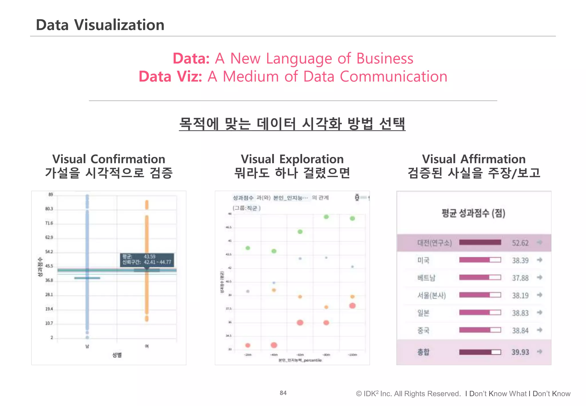 84 © IDK2 Inc. All Rights Reserved. I Don’t Know What I Don’t Know
Data Visualization
Visual Affirmation
검증된 사실을 주장/보고
Visual Confirmation
가설을 시각적으로 검증
Visual Exploration
뭐라도 하나 걸렸으면
Data: A New Language of Business
Data Viz: A Medium of Data Communication
목적에 맞는 데이터 시각화 방법 선택
 