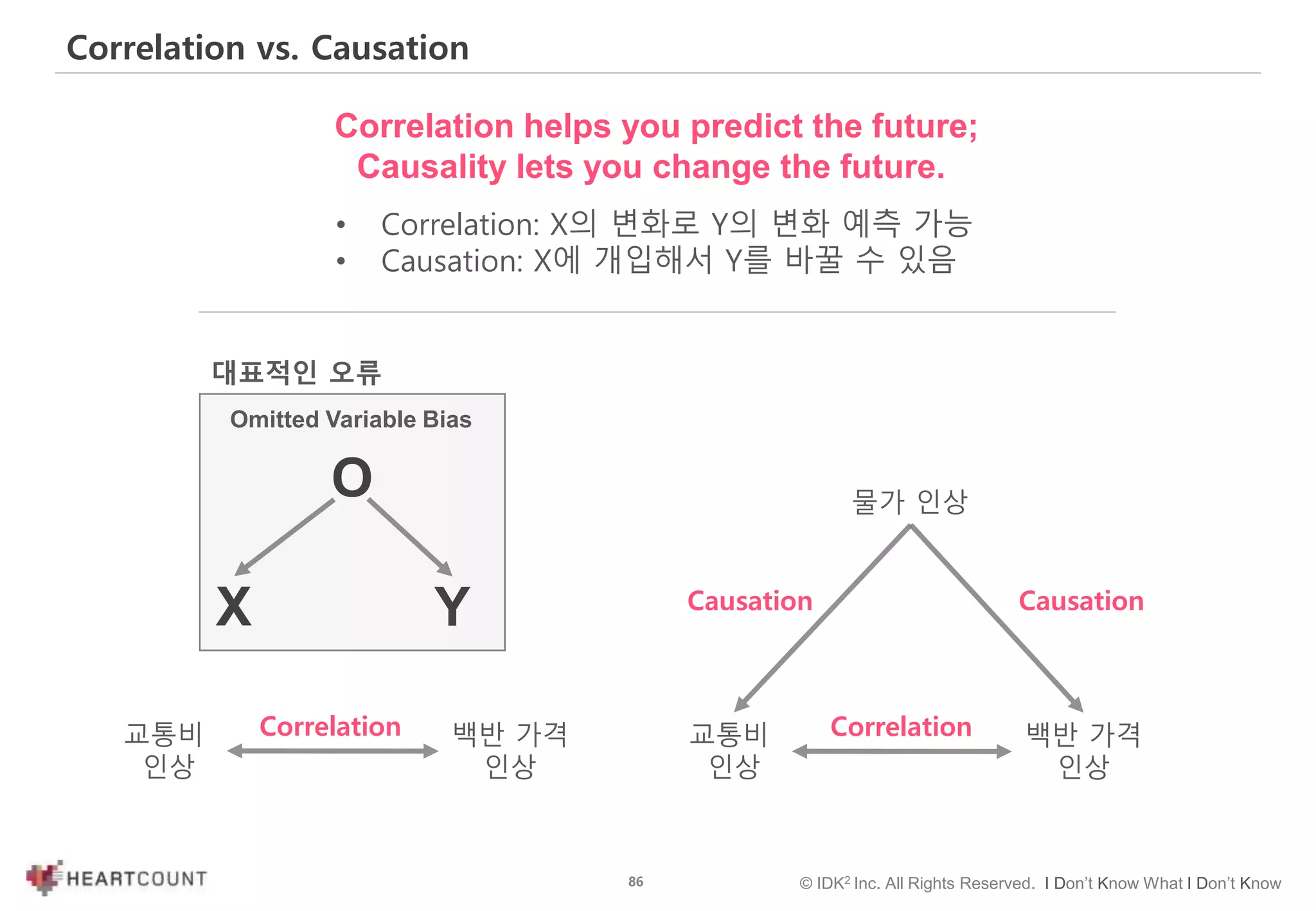 86 © IDK2 Inc. All Rights Reserved. I Don’t Know What I Don’t Know
Correlation vs. Causation
Omitted Variable Bias
O
X Y
물가 인상
교통비
인상
백반 가격
인상
Causation Causation
Correlation교통비
인상
백반 가격
인상
Correlation
• Correlation: X의 변화로 Y의 변화 예측 가능
• Causation: X에 개입해서 Y를 바꿀 수 있음
Correlation helps you predict the future;
Causality lets you change the future.
대표적인 오류
 