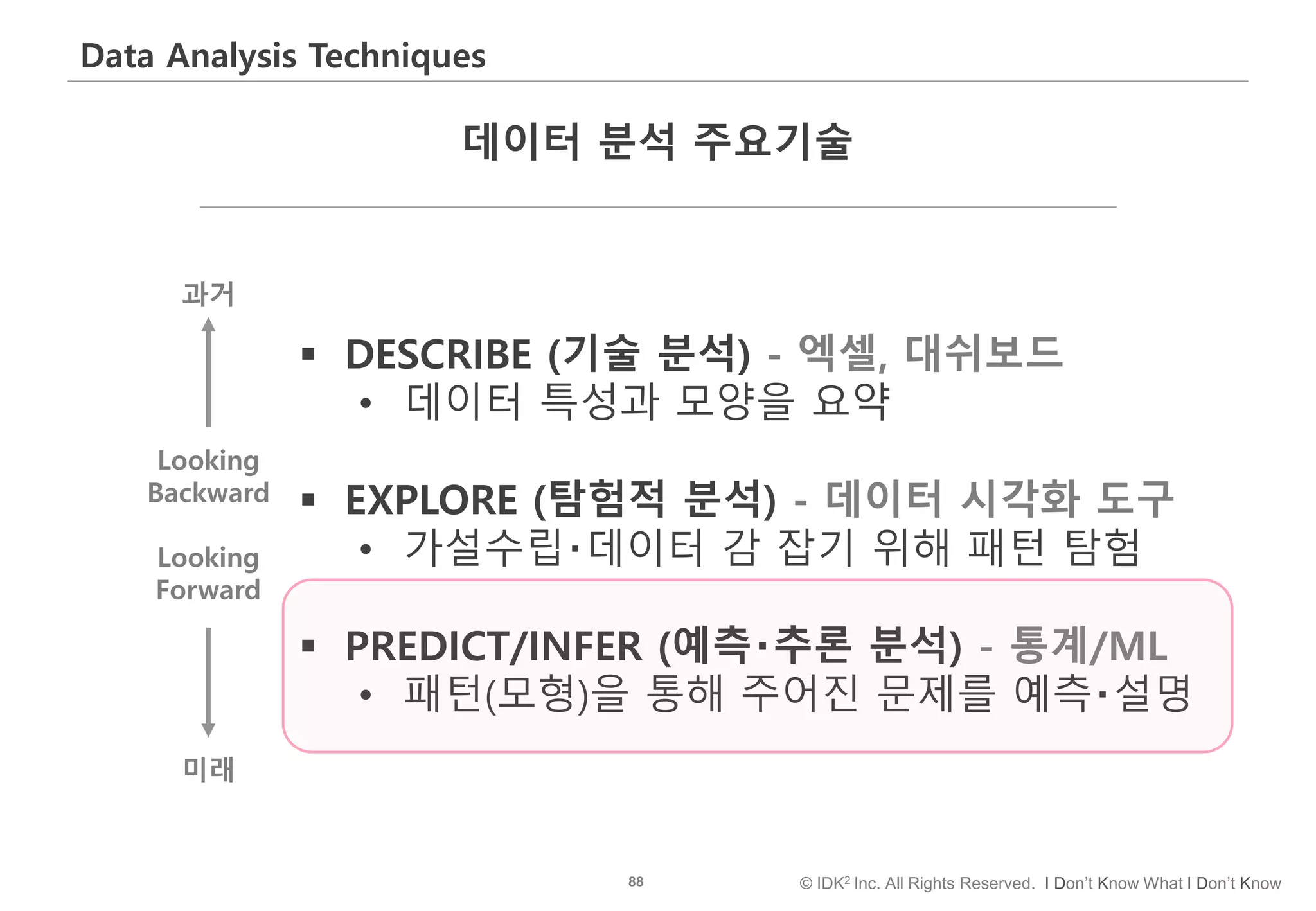 88 © IDK2 Inc. All Rights Reserved. I Don’t Know What I Don’t Know
Data Analysis Techniques
데이터 분석 주요기술
 DESCRIBE (기술 분석) - 엑셀, 대쉬보드
• 데이터 특성과 모양을 요약
 EXPLORE (탐험적 분석) - 데이터 시각화 도구
• 가설수립‧데이터 감 잡기 위해 패턴 탐험
 PREDICT/INFER (예측‧추론 분석) - 통계/ML
• 패턴(모형)을 통해 주어진 문제를 예측‧설명
과거
미래
Looking
Backward
Looking
Forward
 
