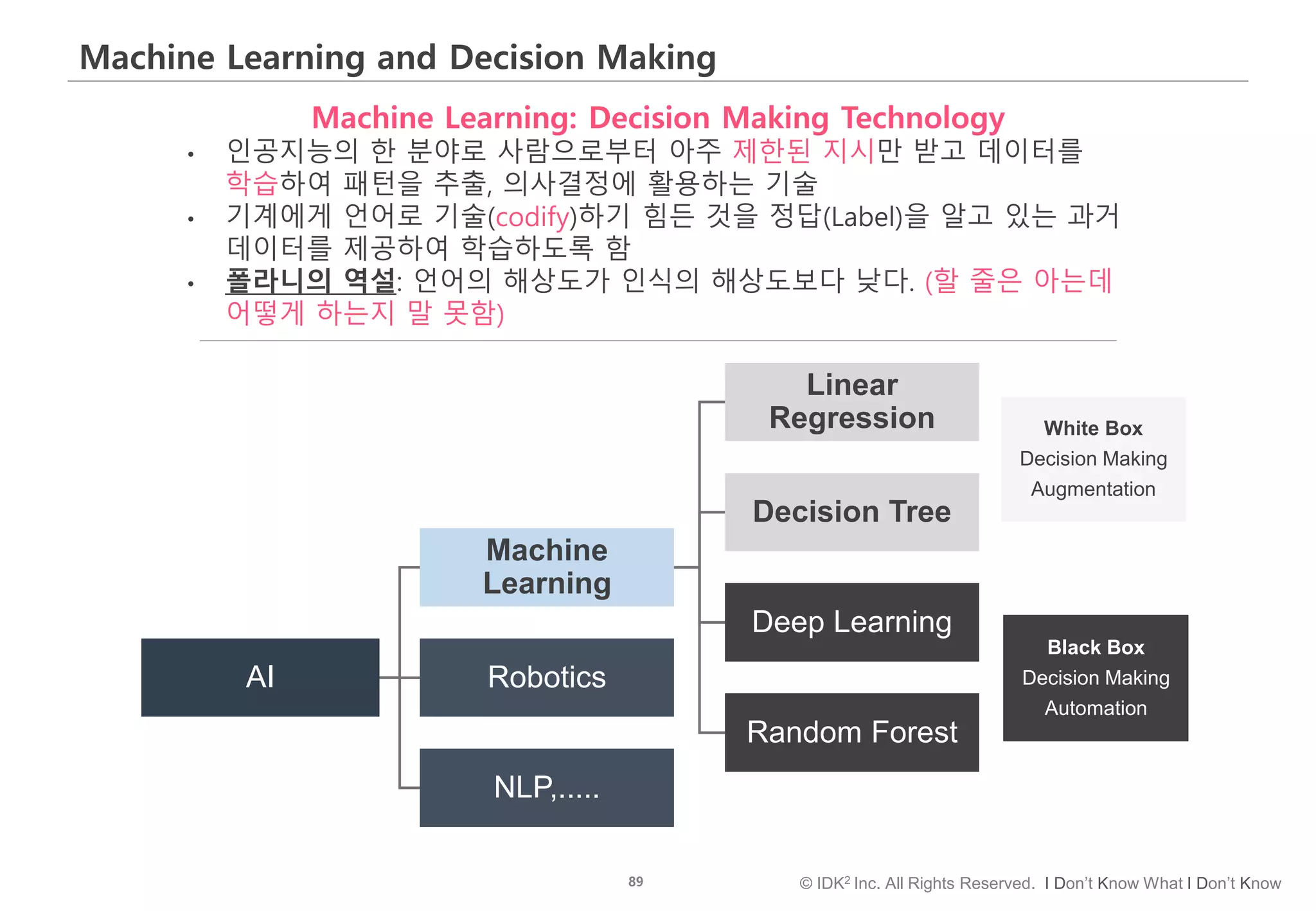 89 © IDK2 Inc. All Rights Reserved. I Don’t Know What I Don’t Know
Machine Learning and Decision Making
Machine Learning: Decision Making Technology
• 인공지능의 한 분야로 사람으로부터 아주 제한된 지시만 받고 데이터를
학습하여 패턴을 추출, 의사결정에 활용하는 기술
• 기계에게 언어로 기술(codify)하기 힘든 것을 정답(Label)을 알고 있는 과거
데이터를 제공하여 학습하도록 함
• 폴라니의 역설: 언어의 해상도가 인식의 해상도보다 낮다. (할 줄은 아는데
어떻게 하는지 말 못함)
AI
Machine
Learning
Linear
Regression
Decision Tree
Deep Learning
Random Forest
Robotics
NLP,.....
White Box
Decision Making
Augmentation
Black Box
Decision Making
Automation
 