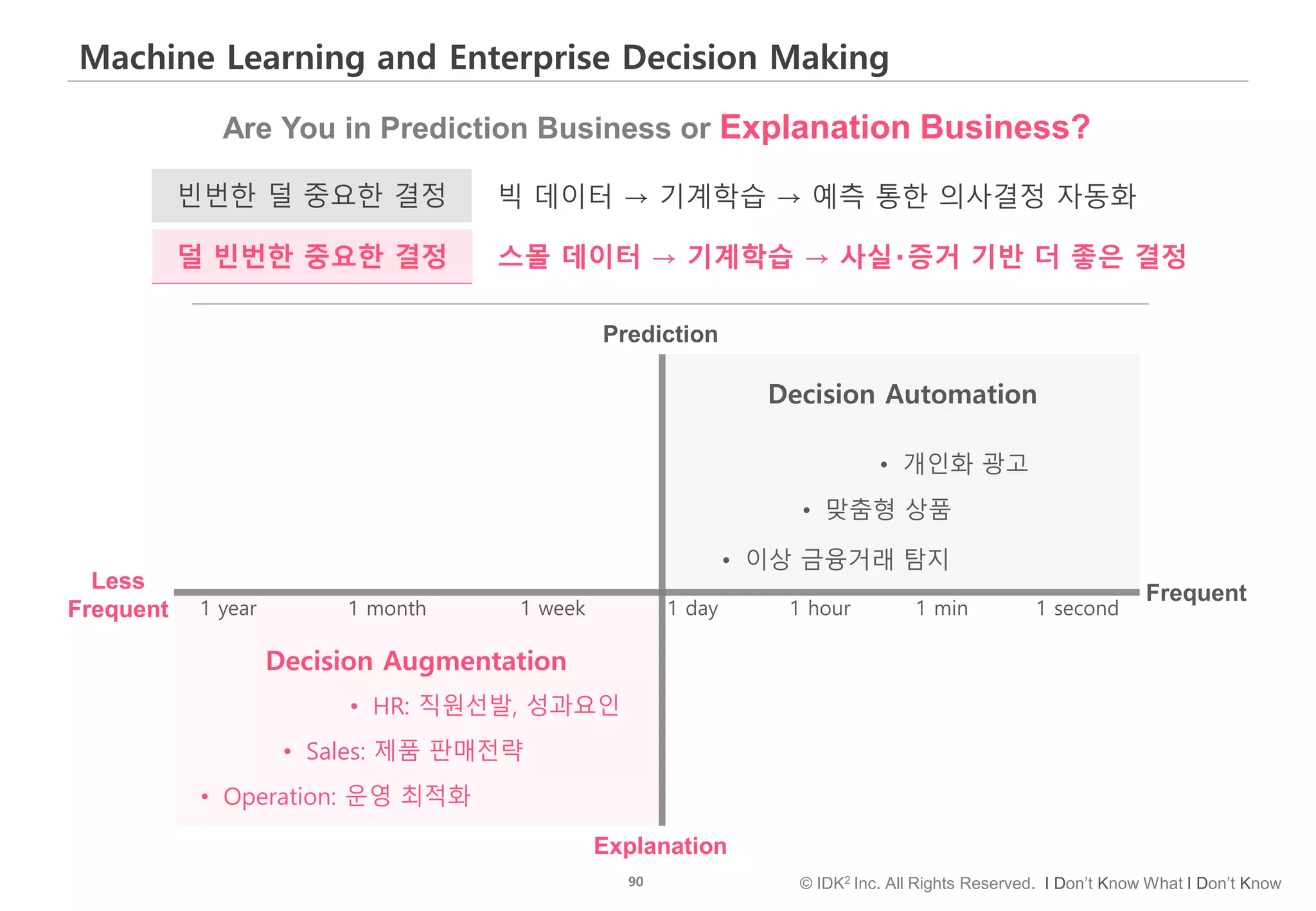 90 © IDK2 Inc. All Rights Reserved. I Don’t Know What I Don’t Know
Machine Learning and Enterprise Decision Making
빈번한 덜 중요한 결정
덜 빈번한 중요한 결정
• HR: 직원선발, 성과요인
1 second1 year 1 month 1 week 1 day 1 min1 hour
Prediction
Explanation
Frequent
Less
Frequent
Decision Augmentation
Decision Automation
• Sales: 제품 판매전략
• Operation: 운영 최적화
• 개인화 광고
• 맞춤형 상품
• 이상 금융거래 탐지
빅 데이터 → 기계학습 → 예측 통한 의사결정 자동화
스몰 데이터 → 기계학습 → 사실‧증거 기반 더 좋은 결정
Are You in Prediction Business or Explanation Business?
 