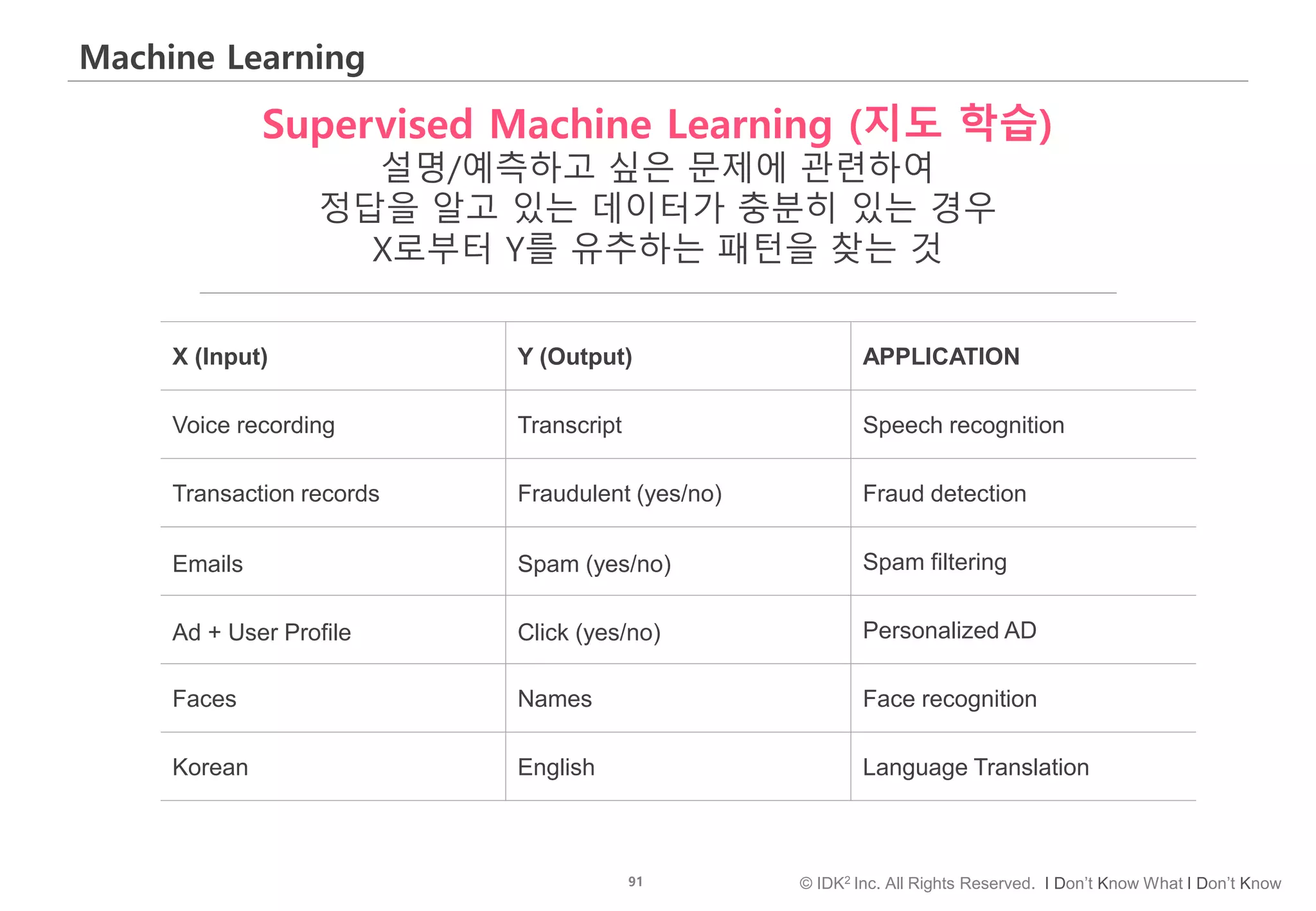 91 © IDK2 Inc. All Rights Reserved. I Don’t Know What I Don’t Know
Machine Learning
Supervised Machine Learning (지도 학습)
설명/예측하고 싶은 문제에 관련하여
정답을 알고 있는 데이터가 충분히 있는 경우
X로부터 Y를 유추하는 패턴을 찾는 것
X (Input) Y (Output) APPLICATION
Voice recording Transcript Speech recognition
Transaction records Fraudulent (yes/no) Fraud detection
Emails Spam (yes/no) Spam filtering
Ad + User Profile Click (yes/no) Personalized AD
Faces Names Face recognition
Korean English Language Translation
 