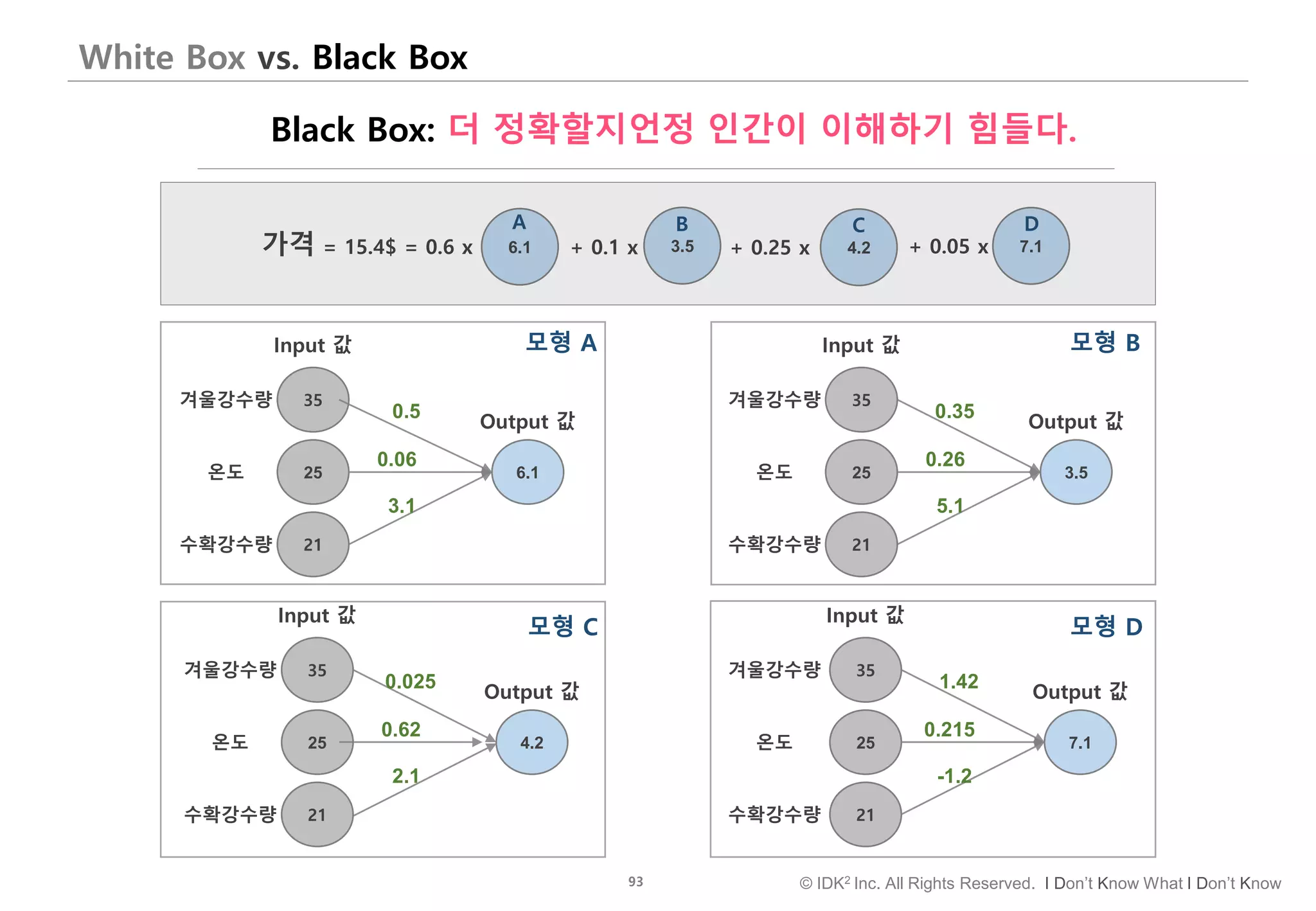 93 © IDK2 Inc. All Rights Reserved. I Don’t Know What I Don’t Know
White Box vs. Black Box
35
25
21
겨울강수량
온도
수확강수량
Input 값
3.5
Output 값
0.35
0.26
5.1
35
25
21
겨울강수량
온도
수확강수량
Input 값
4.2
Output 값
0.025
0.62
2.1
35
25
21
겨울강수량
온도
수확강수량
Input 값
7.1
Output 값
1.42
0.215
-1.2
35
25
21
겨울강수량
온도
수확강수량
Input 값
6.1
Output 값
0.5
0.06
3.1
모형 A 모형 B
모형 C 모형 D
Black Box: 더 정확할지언정 인간이 이해하기 힘들다.
6.1 3.5 4.2 7.1가격 = 15.4$ = 0.6 x + 0.1 x + 0.25 x + 0.05 x
A B C D
 