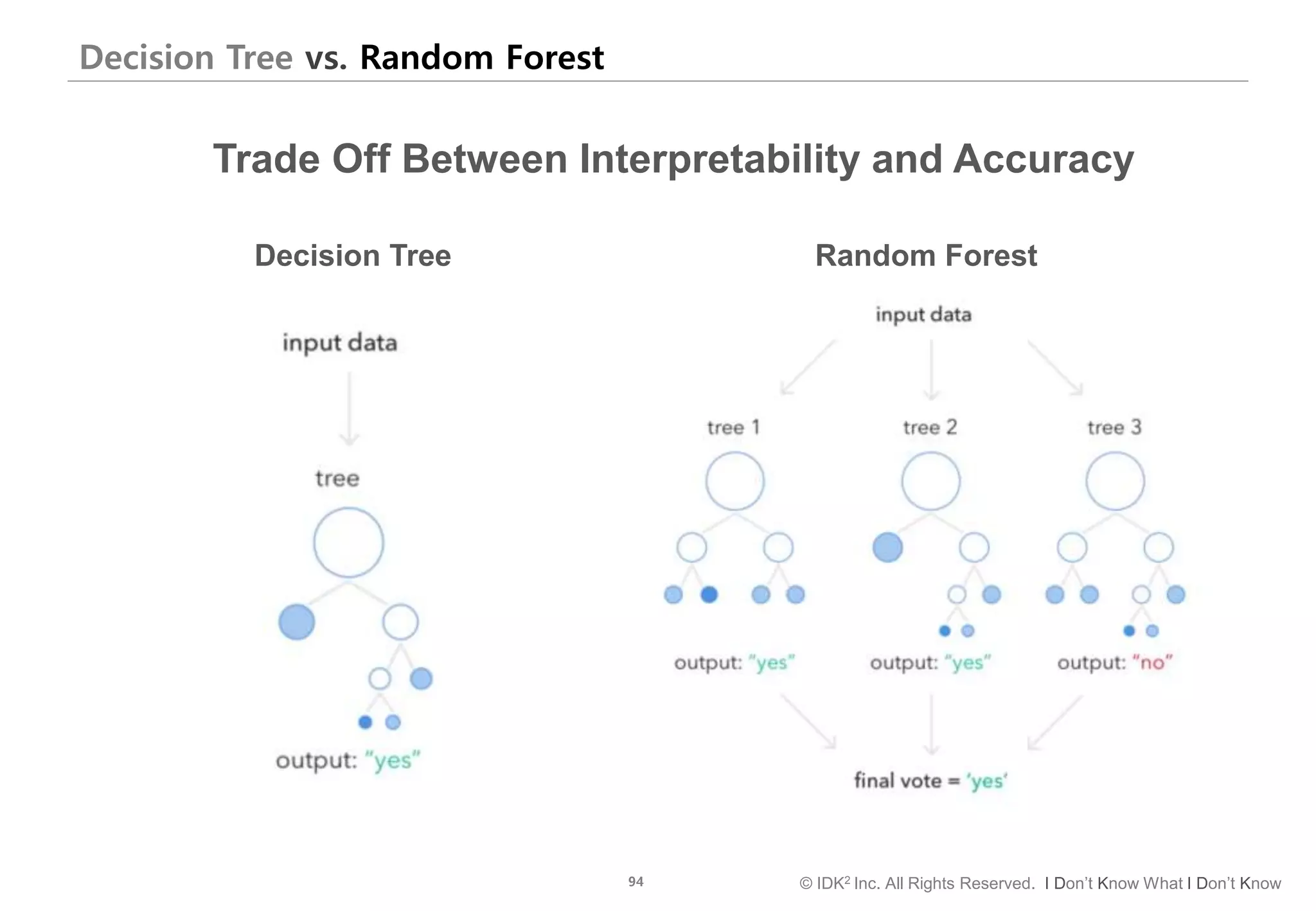 94 © IDK2 Inc. All Rights Reserved. I Don’t Know What I Don’t Know
Decision Tree vs. Random Forest
Trade Off Between Interpretability and Accuracy
Random ForestDecision Tree
 