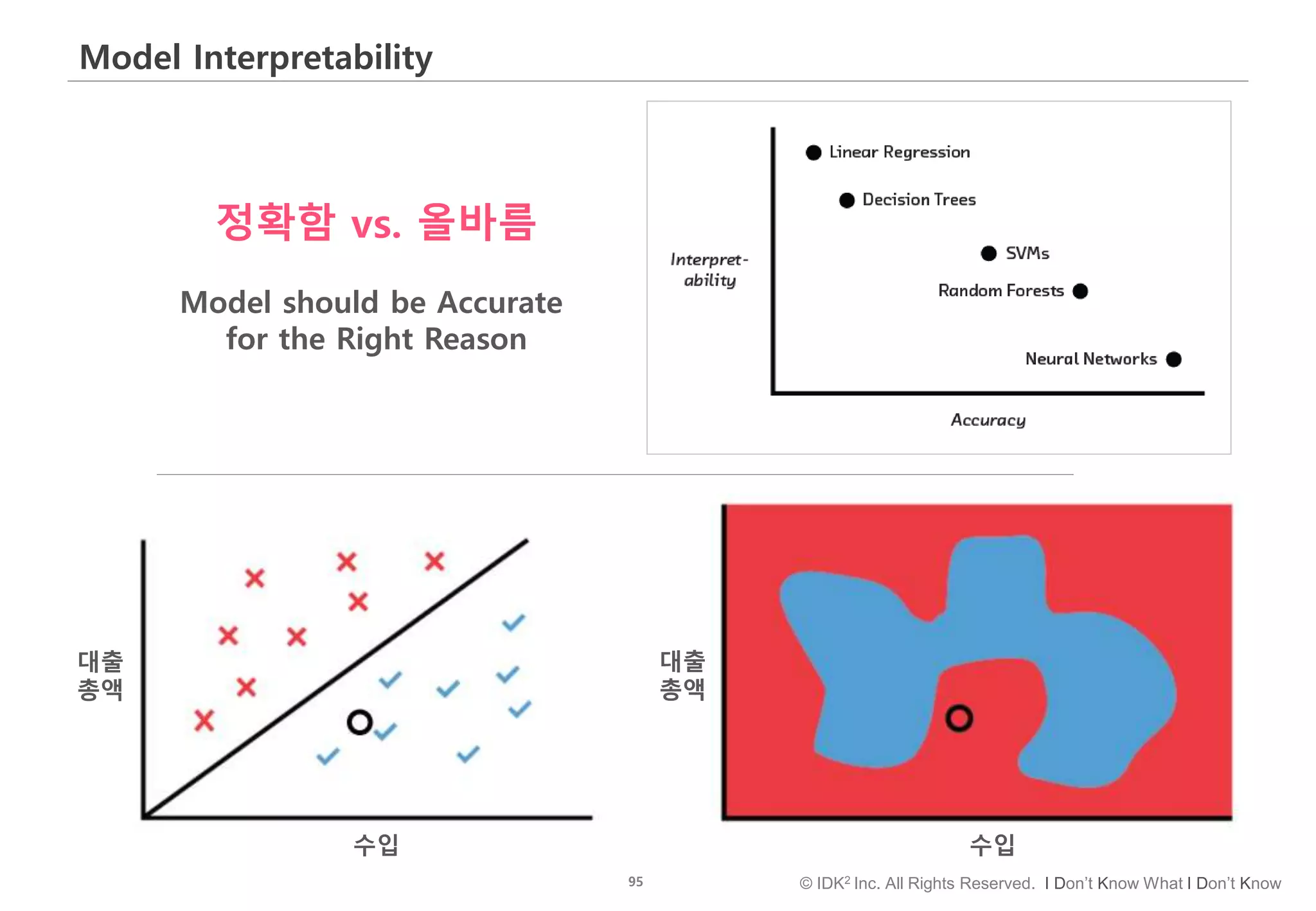95 © IDK2 Inc. All Rights Reserved. I Don’t Know What I Don’t Know
Model Interpretability
정확함 vs. 올바름
Model should be Accurate
for the Right Reason
대출
총액
대출
총액
수입 수입
 