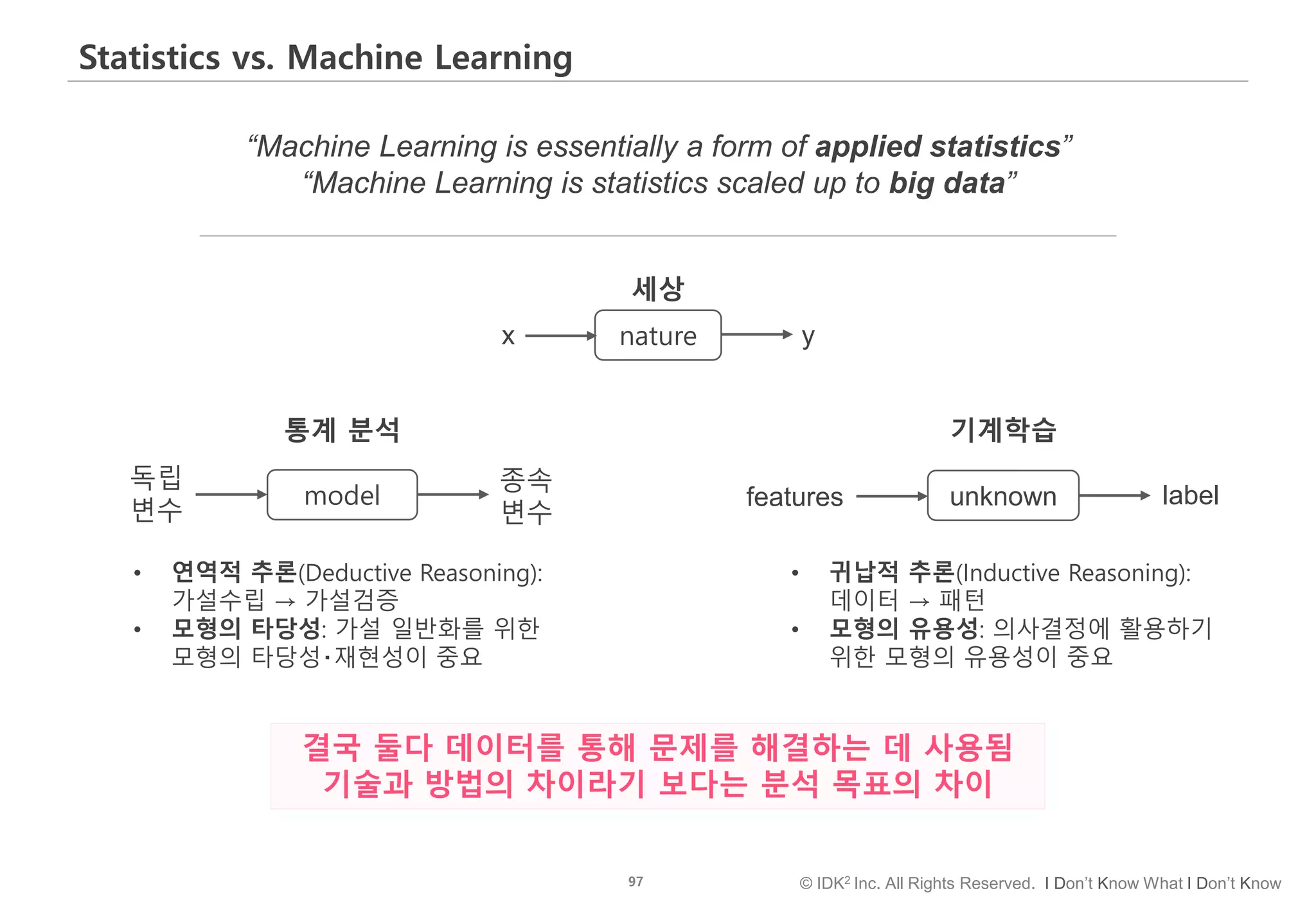 97 © IDK2 Inc. All Rights Reserved. I Don’t Know What I Don’t Know
features labelunknown
기계학습
x nature y
세상
Statistics vs. Machine Learning
독립
변수
종속
변수
model
통계 분석
• 연역적 추론(Deductive Reasoning):
가설수립 → 가설검증
• 모형의 타당성: 가설 일반화를 위한
모형의 타당성‧재현성이 중요
• 귀납적 추론(Inductive Reasoning):
데이터 → 패턴
• 모형의 유용성: 의사결정에 활용하기
위한 모형의 유용성이 중요
“Machine Learning is essentially a form of applied statistics”
“Machine Learning is statistics scaled up to big data”
결국 둘다 데이터를 통해 문제를 해결하는 데 사용됨
기술과 방법의 차이라기 보다는 분석 목표의 차이
 