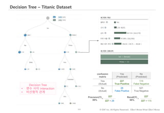 117 © IDK2 Inc. All Rights Reserved. I Don’t Know What I Don’t Know
Decision Tree – Titanic Dataset
confusion
matrix
Yes
(Predicted)
No
(Predicted)
Yes
(Actual)
227
True Positive
115
False Negative
No
(Actual)
28
False Positive
521
True Negative
227 + 28
227Precision(Y)
89% 227 + 115
227Recall(Y)
66%
= =
Decision Tree
• 변수 사이 interaction
• 비선형적 관계
 